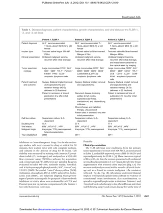 inhibitors or chemotherapeutic drugs. For the chemother-
apy studies, cells were exposed to drug or vehicle for 30
minutes, then washed twice with cold complete medium,
and cultured in the absence of drug for 48 hours. Cell
viability was measured by staining with Annexin V/propi-
dium iodide (PI; Invitrogen) and analyzed on a BD LSRII
ﬂow cytometer using FACSDiva software for acquisition
and compensation (!15,000 events per sample). Reagents
evaluated included WP1066, sunitinib malate, honokiol,
and 4-hydroperoxycyclophosphamide (4HC; Santa Cruz);
S3I-201 (EMD Chemicals); 5-aza-20
-deoxycytidine (AZA),
vinblastine, doxorubicin, FBHA, DAPT, suberoyl bis-hydro-
xamic acid (SBHA), and valproate (Sigma). Mean percen-
tages of positive staining cells for groups of cells treated with
inhibitors or vehicle alone were evaluated by ANOVA and
Dunnett post-test or pairwise comparisons by the Student t
test with Bonferroni correction.
Results
Clinical presentation
The TLBR cell lines were established from the primary
tumor specimens of women with BIA-ALCL, as summarized
in Table 1, under IRB-approved protocol HS-10-00254 and
reported previously for TLBR-1 (1). These cases were typical
of BIA-ALCLs in that the women presented with unilateral
seroma ﬂuid accumulation 3 to 15 years after elective breast
augmentation with textured saline implants (Fig. 1A). The
seromas uniformly recurred within months of initial drain-
age and were found to contain malignant cells consistent
with ALKÀ
ALCLs (Fig. 1B). All patients underwent bilateral
implant removal and capsulectomy and had no evidence of
contralateral breast involvement, skin manifestations, or
spread to regional lymph nodes at that time. Patients 1 and
3 received local radiotherapy to the affected breast and chest
wall following surgery and remain disease free at the time of
Table 1. Disease diagnosis, patient characteristics, growth characteristics, and viral status of the TLBR-1,
-2, and -3 cell lines
Patient 1: TLBR-1 Patient 2: TLBR-2 Patient 3: TLBR-3
Patient diagnosis ALKÀ
seroma–associated
T-ALCL, absent t(2;5) 42-y-old
female
ALKÀ
seroma–associated T-
ALCL, absent t(2;5) 43-y-old
female
ALKÀ
seroma–associated
T-ALCL, absent t(2;5) 45-y-old
female
Implant type Textured saline Nagor SFX-HP
250cc
Textured saline McGhan/Inamed/
Allergan 410cc
Textured saline McGhan/Inamed/
Allergan 480cc
Clinical presentation Unilateral malignant seroma,
recurrent after initial drainage
Unilateral malignant seroma,
recurrent after initial drainage
Unilateral malignant seroma,
recurrent after initial drainage,
and mass lesions attached to
the capsule seen by imaging
Tumor specimen
cytology
Large mononuclear CD30þ
ALKÀ
CD4þ
CD8þ
TIA-1þ
Perforinþ
KeratinÀ
PAX5À
CD20À
anaplastic lymphoma cells
Large mononuclear CD30þ
ALKÀ
CD45þ
CD20À
CD15À
CD43À
Cytokeratins (Cam 5.2)À
anaplastic lymphoma cells
Large mononuclear CD30þ
ALKÀ
CD45þ
CD4þ
CD43þ
TIA-1þ
CD8À
CD15À
CD20À
CD68À
PAX5À
anaplastic lymphoma
cells
Patient treatment
and outcome
Surgery (bilateral implant removal
and capsulectomy) and
radiation therapy (40 Gy
delivered in 20 fractions)
Surgery (bilateral implant removal
and capsulectomy)
Surgery (bilateral implant removal
and capsulectomy) and
radiation therapy (36 Gy
delivered in 20 fractions)
Patient in remission at time of
publication (3 y after initial
presentation)
Recurrent disease involving
axillary lymph nodes,
supraclavicular fossa,
mediastinum, and bilateral lung
inﬁltrates
Patient in remission at time of
publication (14 mo after initial
presentation)
Chemotherapy and radiation
therapy, unsuccessful
Patient died of disease 9 mo after
initial presentation
Cell line culture Suspension culture, IL-2–
dependent
Suspension culture, IL-2–
dependent
Suspension culture, IL-2–
dependent
Doubling time 55 h 37 h 77 h
Viral status EBVÀ
, HTLV1/2À
, HPVÀ
EBVÀ
, HTLV1/2À
, HPVÀ
EBVÀ
, HTLV1/2À
, HPVÀ
Malignant origin Karyotype, TCRg rearrangement,
heterotransplantation
Karyotype, TCRg rearrangement Karyotype, TCRg rearrangement
Year established 2009 2011 2011
Breast Implant ALCL
www.aacrjournals.org Clin Cancer Res; 18(17) September 1, 2012 4551
on August 18, 2015. © 2012 American Association for Cancer Research.clincancerres.aacrjournals.orgDownloaded from
Published OnlineFirst July 12, 2012; DOI: 10.1158/1078-0432.CCR-12-0101
 