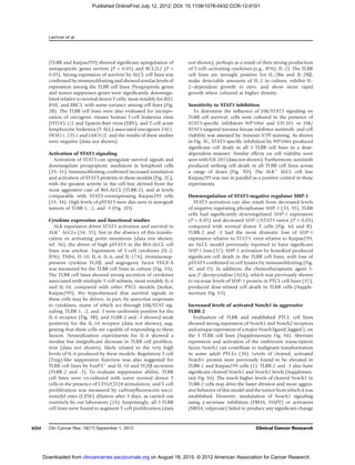 (TLBR and Karpas299) showed signiﬁcant upregulation of
antiapoptotic genes survivin (P  0.05) and BCL2L2 (P 
0.05). Strong expression of survivin by ALCL cell lines was
conﬁrmed by immunoblotting and showed similar levels of
expression among the TLBR cell lines. Proapoptotic genes
and tumor suppressor genes were signiﬁcantly downregu-
lated relative to normal donor T cells, most notably for BID,
BAK, and BBC3, with some variance among cell lines (Fig.
2B). The TLBR cell lines were also evaluated for incorpo-
ration of oncogenic viruses human T-cell leukemia virus
(HTLV)-1/2 and Epstein-Barr virus (EBV), and T-cell acute
lymphocytic leukemia (T-ALL)-associated oncogenes TAL1,
HOX11, LYL1 and LMO1/2, and the results of these studies
were negative (data not shown).
Activation of STAT3 signaling
Activation of STAT3 can upregulate survival signals and
downregulate proapoptotic mediators in lymphoid cells
(29–31). Immunoblotting conﬁrmed increased translation
and activation of STAT3 proteins in these models (Fig. 2C),
with the greatest activity in the cell line derived from the
most aggressive case of BIA-ALCL (TLBR-2), and at levels
comparable with STAT3-overexpressing Karpas299 cells
(33, 34). High levels of pSTAT3 were also seen in xenograft
tumors of TLBR-1, -2, and -3 (Fig. 2D).
Cytokine expression and functional studies
ALK expression drives STAT3 activation and survival in
ALKþ
ALCLs (34, 35), but in the absence of this translo-
cation or activating point mutations (data not shown;
ref. 36), the driver of high pSTAT3 in the BIA-ALCL cell
lines was unclear. Expression of T-cell cytokines (IL-2,
IFNg, TNFa, IL-10, IL-4, IL-6, and IL-17A), immunosup-
pressive cytokine TGFb, and angiogenic factor VEGF-A
was measured for the TLBR cell lines in culture (Fig. 3A).
The TLBR cell lines showed strong secretion of cytokines
associated with multiple T-cell subsets, most notably IL-6
and IL-10, compared with other PTCL models (Jurkat,
Karpas299). We hypothesized that survival signals in
these cells may be driven, in part, by autocrine responses
to cytokines, many of which act through JAK/STAT sig-
naling. TLBR-1, -2, and -3 were uniformly positive for the
IL-6 receptor (Fig. 3B), and TLBR-2 and -3 showed weak
positivity for the IL-10 receptor (data not shown), sug-
gesting that these cells are capable of responding to these
factors. Neutralization experiments for IL-6 showed a
modest but insigniﬁcant decrease in TLBR cell prolifera-
tion (data not shown), likely related to the very high
levels of IL-6 produced by these models. Regulatory T cell
(Treg)-like suppressive function was also suggested for
TLBR cell lines by FoxP3þ
and IL-10 and TGFb secretion
(TLBR-2 and -3). To evaluate suppressive ability, TLBR
cell lines were co-cultured with naive normal donor T
cells in the presence of CD3/CD28 stimulation, and T-cell
proliferation was measured by carboxyﬂuorescein succi-
nimidyl ester (CFSE) dilution after 3 days, as carried out
routinely by our laboratory (24). Surprisingly, all 3 TLBR
cell lines were found to augment T-cell proliferation (data
not shown), perhaps as a result of their strong production
of T-cell–activating cytokines (e.g., IFNg, IL-2). The TLBR
cell lines are strongly positive for IL-2Ra and IL-2Rb,
make detectable amounts of IL-2 in culture, exhibit IL-
2–dependent growth in vitro, and show more rapid
growth when cultured at higher density.
Sensitivity to STAT3 inhibition
To determine the inﬂuence of JAK/STAT3 signaling on
TLBR cell survival, cells were cultured in the presence of
STAT3-speciﬁc inhibitors WP1066 and S3I-201 or JAK/
STAT3-targeted tyrosine kinase inhibitor sunitinib, and cell
viability was assessed by Annexin V/PI staining. As shown
in Fig. 3C, STAT3-speciﬁc inhibition by WP1066 produced
signiﬁcant cell death in all 3 TLBR cell lines in a dose-
dependent manner. Similar effects on cell viability were
seen with S3I-201 (data not shown). Furthermore, sunitinib
produced striking cell death in all TLBR cell lines across
a range of doses (Fig. 3D). The ALKþ
ALCL cell line
Karpas299 was run in parallel as a positive control in these
experiments.
Downregulation of STAT3-negative regulator SHP-1
STAT3 activation can also result from decreased levels
of negative regulating phosphatase SHP-1 (33, 35). TLBR
cells had signiﬁcantly downregulated SHP-1 expression
(P  0.05) and decreased SHP-1/STAT3 ratios (P  0.05)
compared with normal donor T cells (Fig. 4A and B).
TLBR-2 and -3 had the most dramatic loss of SHP-1
expression relative to STAT3, even relative to Karpas299,
an ALCL model previously reported to have signiﬁcant
SHP-1 loss (37). SHP-1 activation by honokiol produced
signiﬁcant cell death in the TLBR cell lines, with loss of
pSTAT3 conﬁrmed in cell lysates by immunoblotting (Fig.
4C and D). In addition, the chemotherapeutic agent 5-
aza-20
-deoxycytidine (AZA), which was previously shown
to increase levels of SHP-1 protein in PTCL cell lines (37),
produced dose-related cell death in TLBR cells (Supple-
mentary Fig. S3).
Increased levels of activated Notch1 in aggressive
TLBR-2
Evaluation of TLBR and established PTCL cell lines
showed strong expression of Notch1 and Notch2 receptors
and unique expression of a major Notch ligand, Jagged 2,on
the 3 TLBR cell lines (Supplementary Fig. S4). Aberrant
expression and activation of the embryonic transcription
factor Notch1 can contribute to malignant transformation
in some adult PTCLs (38). Levels of cleaved, activated
Notch1 protein were previously found to be elevated in
TLBR-1 and Karpas299 cells (1). TLBR-2 and -3 also have
signiﬁcant cleaved Notch1 and Notch1 levels (Supplemen-
tary Fig. S4). The much higher levels of cleaved Notch1 in
TLBR-2 cells may drive the faster division and more aggres-
sive behavior of this model and the tumor from which it was
established. However, modulation of Notch1 signaling
using g-secretase inhibitors (FBHA, DAPT) or activators
(SBHA, valproate) failed to produce any signiﬁcant change
Lechner et al.
Clin Cancer Res; 18(17) September 1, 2012 Clinical Cancer Research4554
on August 18, 2015. © 2012 American Association for Cancer Research.clincancerres.aacrjournals.orgDownloaded from
Published OnlineFirst July 12, 2012; DOI: 10.1158/1078-0432.CCR-12-0101
 