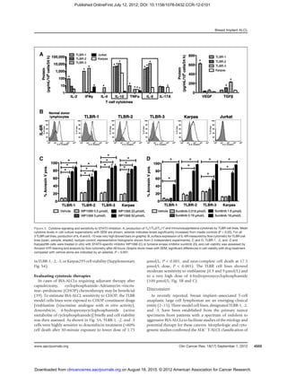 in TLBR-1, -2, -3, or Karpas299 cell viability (Supplementary
Fig. S4).
Evaluating cytotoxic therapies
In cases of BIA-ALCLs requiring adjuvant therapy after
capsulectomy, cyclophosphamide–Adriamycin–vincris-
tine–prednisone (CHOP) chemotherapy may be beneﬁcial
(39). To estimate BIA-ALCL sensitivity to CHOP, the TLBR
model cells lines were exposed to CHOP constituent drugs
[vinblastine (vincristine analogue with in vitro activity),
doxorubicin, 4-hydroperoxycyclophosphamide (active
metabolite of cyclophosphamide)] brieﬂy and cell viability
was then assessed. As shown in Fig. 5A, TLBR-1, -2, and -3
cells were highly sensitive to doxorubicin treatment (80%
cell death after 30-minute exposure to lower dose of 1.75
mmol/L, P  0.001, and near-complete cell death at 17.5
mmol/L dose, P  0.001). The TLBR cell lines showed
moderate sensitivity to vinblastine (0.9 and 9 mmol/L) and
to a very high dose of 4-hydroperoxycyclophosphamide
(100 mmol/L; Fig. 5B and C).
Discussion
As recently reported, breast implant–associated T-cell
anaplastic large cell lymphomas are an emerging clinical
entity (2–15). Three model cell lines, designated TLBR-1, -2,
and -3, have been established from the primary tumor
specimens from patients with a spectrum of indolent to
aggressive BIA-ALCLs to facilitate studies of the etiology and
potential therapy for these cancers. Morphologic and cyto-
genetic studies conﬁrmed the ALKÀ
T-ALCL classiﬁcation of
Figure 3. Cytokine signaling and sensitivity to STAT3 inhibition. A, production of TH1/TH2/TH17 and immunosuppressive cytokines by TLBR cell lines. Mean
cytokine levels in cell culture supernatants with SEM are shown; asterisk indicates levels signiﬁcantly increased from media controls (P  0.05). For all
3 TLBR cell lines, production of IL-6 and IL-10 was very high (boxed bars on graphs). B, surface expression of IL-6R measured by ﬂow cytometry for TLBR cell
lines (open, sample; shaded, isotype control; representative histograms shown from 2 independent experiments). C and D, TLBR-1, -2, and -3 and
Karpas299 cells were treated in vitro with STAT3-speciﬁc inhibitor WP1066 (C) or tyrosine kinase inhibitor sunitinib (D), and cell viability was assessed by
Annexin V/PI staining and analysis by ﬂow cytometry after 48 hours. Graphs show mean with SEM; signiﬁcant differences in cell viability with drug treatment
compared with vehicle alone are indicated by an asterisk, P  0.001.
Breast Implant ALCL
www.aacrjournals.org Clin Cancer Res; 18(17) September 1, 2012 4555
on August 18, 2015. © 2012 American Association for Cancer Research.clincancerres.aacrjournals.orgDownloaded from
Published OnlineFirst July 12, 2012; DOI: 10.1158/1078-0432.CCR-12-0101
 
