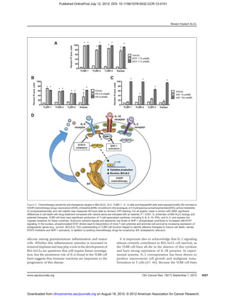 silicone among granulomatous inﬂammation and tumor
cells. Whether this inﬂammatory stimulus is increased in
textured implants and may play a role in the development of
BIA-ALCLs are questions that will require future investiga-
tion, but the prominent role of IL-6 found in the TLBR cell
lines suggests that immune reactions are important to the
progression of this disease.
It is important also to acknowledge that IL-2 signaling
almost certainly contributes to BIA-ALCL cell survival, as
the TLBR cell lines all die in the absence of this cytokine
and have strong expression of IL-2R proteins. In experi-
mental systems, IL-2 overexpression has been shown to
produce autonomous cell growth and malignant trans-
formation in T cells (47, 48). Because the TLBR cell lines
Figure 5. Chemotherapy sensitivity and therapeutic targets in BIA-ALCL. A–C, TLBR-1, -2, -3 cells and Karpas299 cells were exposed brieﬂy (30 minutes) to
CHOP chemotherapy drugs: doxorubicin (DOX), vinblastine [(VIN), vincristine in vitro analogue], or 4-hydroperoxycyclophosphamide [(4HC), active metabolite
of cyclophosphamide], and cell viability was measured 48 hours later by Annexin V/PI staining. For all graphs, mean is shown with SEM; signiﬁcant
differences in cell death with drug treatment compared with vehicle alone are indicated with an asterisk, P  0.001. D, schematic of BIA-ALCL biology and
potential therapies. TLBR cell lines have signiﬁcant production of T-cell–associated cytokines, including IL-6, IL-10, IFNg, and IL-2, and express the
cognate receptors for these cytokines. Autocrine cytokine signals and aberrantly low levels of SHP-1 phosphatase contribute to increased JAK/STAT
signaling. In the nucleus, phosphorylated STAT dimers lead to transcription of more T-cell cytokines and promote cell survival by increasing expression of
antiapoptotic genes (e.g., survivin, BCL2L2). This understanding of TLBR cell function helped to identify effective therapies to induce cell death, namely
STAT3 inhibitors and SHP-1 activators, in addition to existing chemotherapy drugs for lymphoma. ER, endoplasmic reticulum.
Breast Implant ALCL
www.aacrjournals.org Clin Cancer Res; 18(17) September 1, 2012 4557
on August 18, 2015. © 2012 American Association for Cancer Research.clincancerres.aacrjournals.orgDownloaded from
Published OnlineFirst July 12, 2012; DOI: 10.1158/1078-0432.CCR-12-0101
 