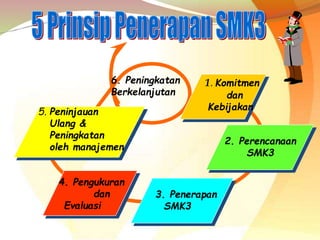 6. Peningkatan
Berkelanjutan
1. Komitmen
dan
Kebijakan
2. Perencanaan
SMK3
3. Penerapan
SMK3
4. Pengukuran
dan
Evaluasi
5. Peninjauan
Ulang &
Peningkatan
oleh manajemen
 