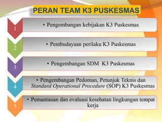 PERAN TEAM K3 PUSKESMAS
1
• Pengembangan kebijakan K3 Puskesmas
2
• Pembudayaan perilaku K3 Puskesmas
3
• Pengembangan SDM K3 Puskesmas
4
• Pengembangan Pedoman, Petunjuk Teknis dan
Standard Operational Procedure (SOP) K3 Puskesmas
5
• Pemantauan dan evaluasi kesehatan lingkungan tempat
kerja
 
