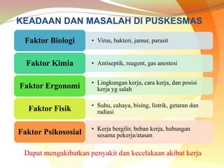 KEADAAN DAN MASALAH DI PUSKESMAS
• Virus, bakteri, jamur, parasit
Faktor Biologi
• Antiseptik, reagent, gas anestesi
Faktor Kimia
• Lingkungan kerja, cara kerja, dan posisi
kerja yg salah
Faktor Ergonomi
• Suhu, cahaya, bising, listrik, getaran dan
radiasi
Faktor Fisik
• Kerja bergilir, beban kerja, hubungan
sesama pekerja/atasan
Faktor Psikososial
Dapat mengakibatkan penyakit dan kecelakaan akibat kerja
 