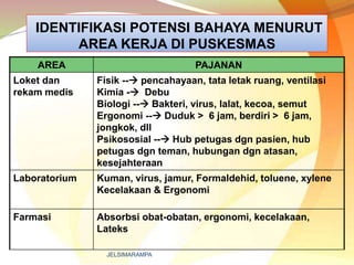 IDENTIFIKASI POTENSI BAHAYA MENURUT
AREA KERJA DI PUSKESMAS
AREA PAJANAN
Loket dan
rekam medis
Fisik -- pencahayaan, tata letak ruang, ventilasi
Kimia - Debu
Biologi -- Bakteri, virus, lalat, kecoa, semut
Ergonomi -- Duduk > 6 jam, berdiri > 6 jam,
jongkok, dll
Psikososial -- Hub petugas dgn pasien, hub
petugas dgn teman, hubungan dgn atasan,
kesejahteraan
Laboratorium Kuman, virus, jamur, Formaldehid, toluene, xylene
Kecelakaan & Ergonomi
Farmasi Absorbsi obat-obatan, ergonomi, kecelakaan,
Lateks
JELSIMARAMPA
 