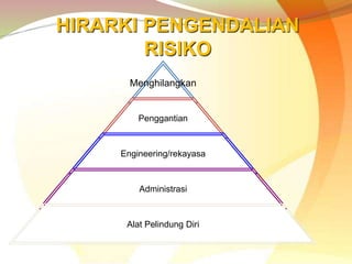 HIRARKI PENGENDALIAN
RISIKO
Menghilangkan
Penggantian
Engineering/rekayasa
Administrasi
Alat Pelindung Diri
 