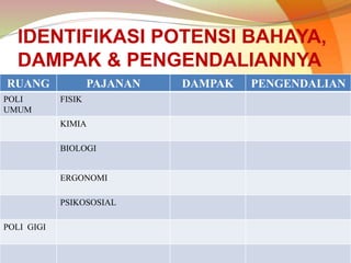 IDENTIFIKASI POTENSI BAHAYA,
DAMPAK & PENGENDALIANNYA
RUANG PAJANAN DAMPAK PENGENDALIAN
POLI
UMUM
FISIK
KIMIA
BIOLOGI
ERGONOMI
PSIKOSOSIAL
POLI GIGI
 