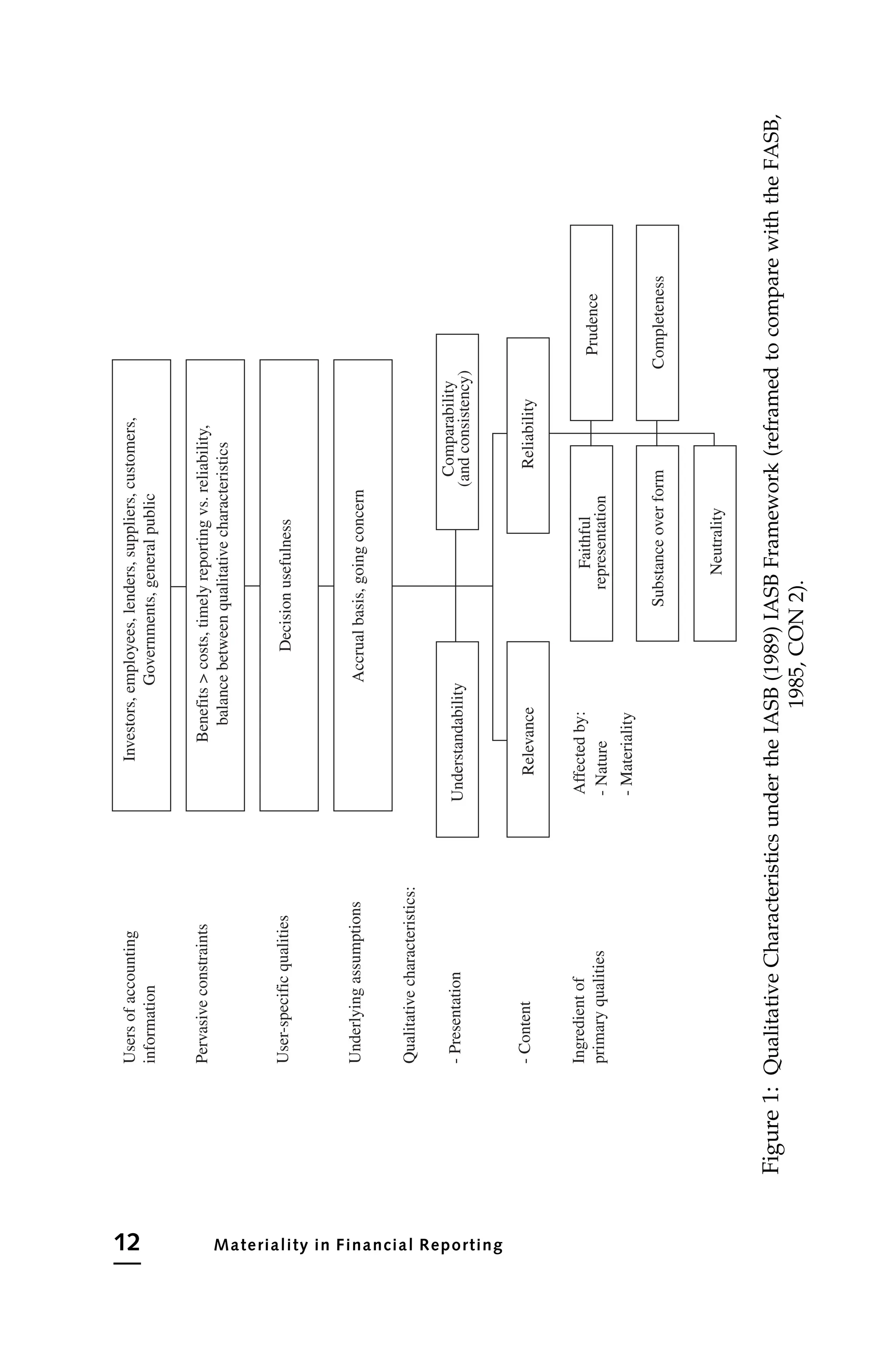 Users
of
accounting
information
Pervasive
constraints
User-specific
qualities
Underlying
assumptions
Qualitative
characteristics:
-
Presentation
-
Content
Ingredient
of
primary
qualities
Investors,
employees,
lenders,
suppliers,
customers,
Governments,
general
public
Understandability
Comparability
(and
consistency)
Reliability
Relevance
Affected
by:
-
Nature
-
Materiality
Faithful
representation
Substance
over
form
Neutrality
Prudence
Completeness
Benefits

costs,
timely
reporting
vs.
reliability,
balance
between
qualitative
characteristics
Decision
usefulness
Accrual
basis,
going
concern
Figure
1:
Qualitative
Characteristics
under
the
IASB
(1989)
IASB
Framework
(reframed
to
compare
with
the
FASB,
1985,
CON
2).
12 Materiality in Financial Reporting
 