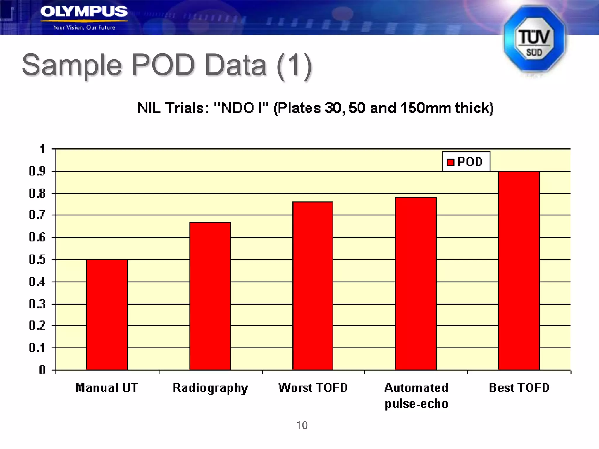 10
Sample POD Data (1)
 