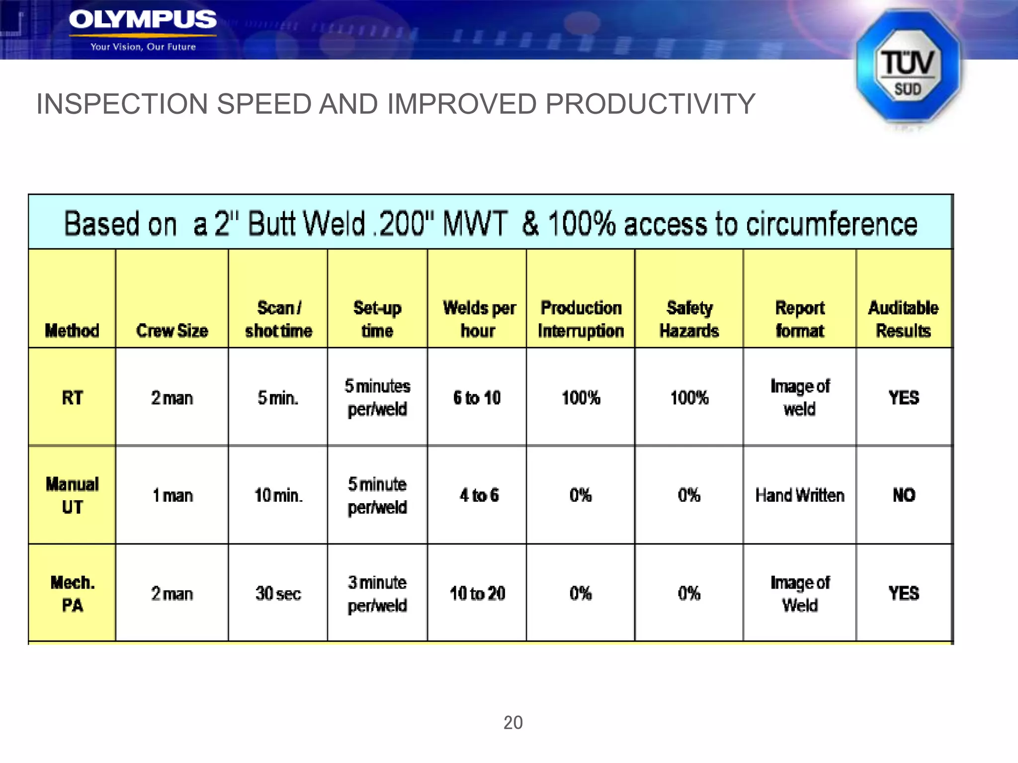 20
INSPECTION SPEED AND IMPROVED PRODUCTIVITY
 