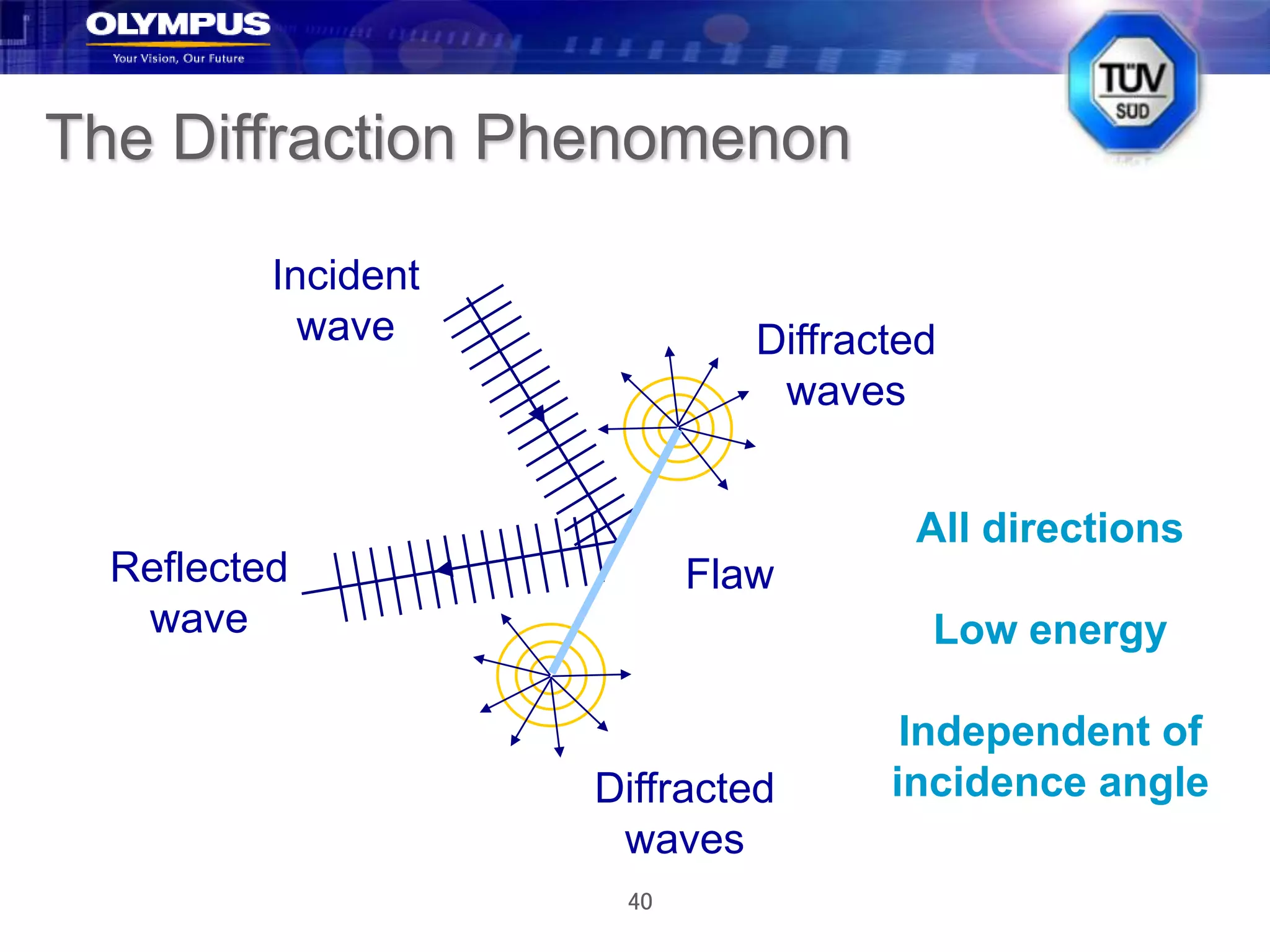 40
Flaw
Diffracted
waves
Diffracted
waves
Incident
wave
Reflected
wave
All directions
Low energy
Independent of
incidence angle
The Diffraction Phenomenon
 