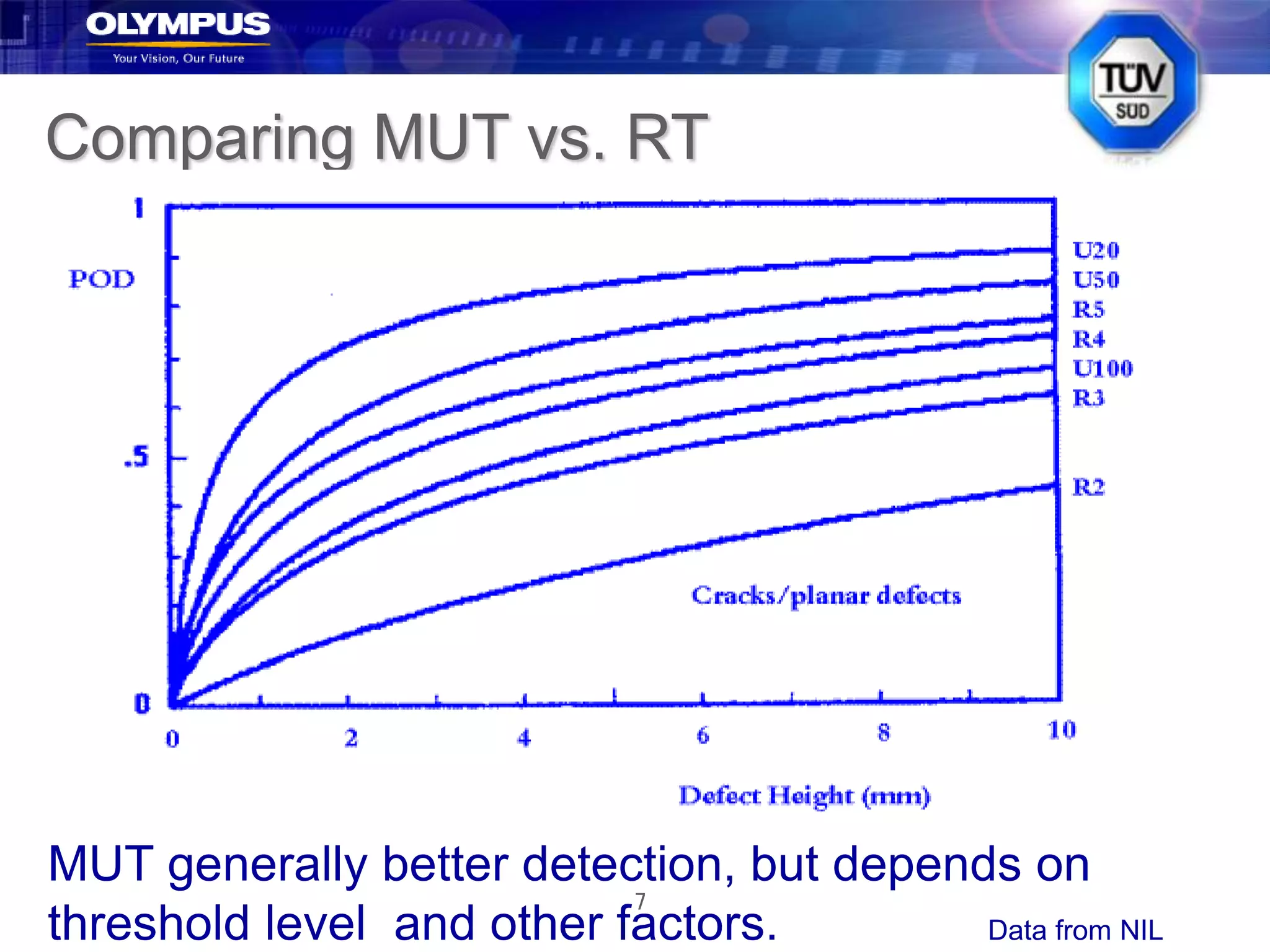 7
Comparing MUT vs. RT
Data from NIL
MUT generally better detection, but depends on
threshold level and other factors.
 