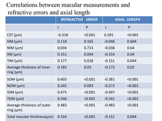 Retinal Thickness In Macular Region Of High Myopic Eyes Using Sd-Oct | PPTX