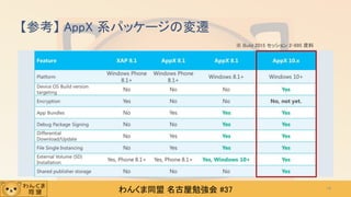 わんくま同盟 名古屋勉強会 #37
【参考】 AppX 系パッケージの変遷
14
※ Build 2015 セッション 2-695 資料
 