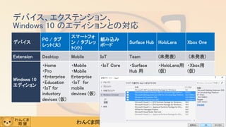 わんくま同盟 名古屋勉強会 #37
デバイス
PC / タブ
レット(大)
スマートフォ
ン / タブレッ
ト(小)
組み込み
ボード
Surface Hub HoloLens Xbox One
Extension Desktop Mobile IoT Team (未発表) (未発表)
Windows 10
エディション
・Home
・Pro
・Enterprise
・Education
・IoT for
industory
devices (仮)
・Mobile
・Mobile
Enterprise
・IoT for
mobile
devices (仮)
・IoT Core ・Surface
Hub 用
・HoloLens用
(仮)
・Xbox用
(仮)
デバイス、エクステンション、
Windows 10 のエディションとの対応
17
 