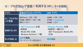 わんくま同盟 名古屋勉強会 #37
アプリ 従来のデスクトップアプリ UWP アプリ
UI / プログラミ
ング言語
WinForm + C# / VB
XAML (WPF) + C# / VB
MFC + C++
XAML + C# / VB
HTML + JavaScript
XAML + C++
利用する API
・.NET Framework 主体
・利用可:
Win32 API, COM,
Windows Runtime (一部)
・Windows Runtime 主体
・利用可(一部だけ):
.NET Framework, Win32 API,
COM
タッチ対応 UI
自前で実装
(サードパーティ部品あり)
標準対応
UI / プログラミング言語 / 利用する API / タッチ対応
21
 