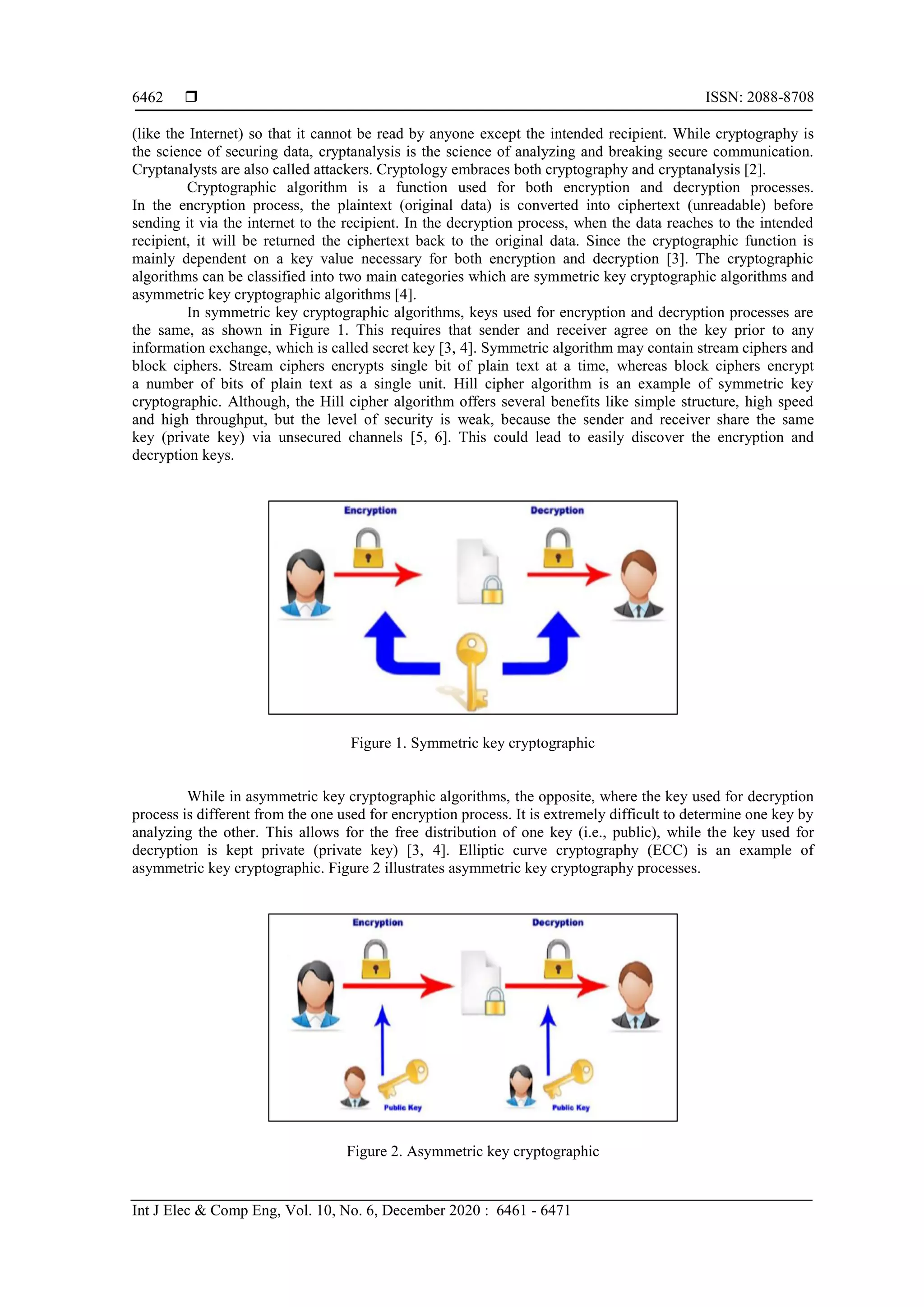  ISSN: 2088-8708
Int J Elec & Comp Eng, Vol. 10, No. 6, December 2020 : 6461 - 6471
6462
(like the Internet) so that it cannot be read by anyone except the intended recipient. While cryptography is
the science of securing data, cryptanalysis is the science of analyzing and breaking secure communication.
Cryptanalysts are also called attackers. Cryptology embraces both cryptography and cryptanalysis [2].
Cryptographic algorithm is a function used for both encryption and decryption processes.
In the encryption process, the plaintext (original data) is converted into ciphertext (unreadable) before
sending it via the internet to the recipient. In the decryption process, when the data reaches to the intended
recipient, it will be returned the ciphertext back to the original data. Since the cryptographic function is
mainly dependent on a key value necessary for both encryption and decryption [3]. The cryptographic
algorithms can be classified into two main categories which are symmetric key cryptographic algorithms and
asymmetric key cryptographic algorithms [4].
In symmetric key cryptographic algorithms, keys used for encryption and decryption processes are
the same, as shown in Figure 1. This requires that sender and receiver agree on the key prior to any
information exchange, which is called secret key [3, 4]. Symmetric algorithm may contain stream ciphers and
block ciphers. Stream ciphers encrypts single bit of plain text at a time, whereas block ciphers encrypt
a number of bits of plain text as a single unit. Hill cipher algorithm is an example of symmetric key
cryptographic. Although, the Hill cipher algorithm offers several benefits like simple structure, high speed
and high throughput, but the level of security is weak, because the sender and receiver share the same
key (private key) via unsecured channels [5, 6]. This could lead to easily discover the encryption and
decryption keys.
Figure 1. Symmetric key cryptographic
While in asymmetric key cryptographic algorithms, the opposite, where the key used for decryption
process is different from the one used for encryption process. It is extremely difficult to determine one key by
analyzing the other. This allows for the free distribution of one key (i.e., public), while the key used for
decryption is kept private (private key) [3, 4]. Elliptic curve cryptography (ECC) is an example of
asymmetric key cryptographic. Figure 2 illustrates asymmetric key cryptography processes.
Figure 2. Asymmetric key cryptographic
 