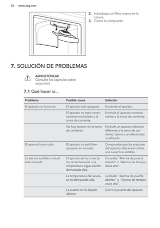 2. Introduzca un filtro nuevo en la
ranura.
3. Cierre la compuerta.
7. SOLUCIÓN DE PROBLEMAS
ADVERTENCIA!
Consulte los capítulos sobre
seguridad.
7.1 Qué hacer si...
Problema Posible causa Solución
El aparato no funciona. El aparato está apagado. Encienda el aparato.
El aparato no está correc-
tamente enchufado a la
toma de corriente.
Enchufe el aparato correcta-
mente a la toma de corriente.
No hay tensión en la toma
de corriente.
Enchufe un aparato eléctrico
diferente a la toma de cor-
riente. Llame a un electricista
cualificado.
El aparato hace ruido. El aparato no está bien
apoyado en el suelo.
Compruebe que los soportes
del aparato descansan sobre
una superficie estable.
La alarma audible o visual
está activada.
El aparato se ha conecta-
do recientemente o la
temperatura sigue siendo
demasiado alta.
Consulte "Alarma de puerta
abierta" o "Alarma de temper-
atura alta".
La temperatura del apara-
to es demasiado alta.
Consulte "Alarma de puerta
abierta" o "Alarma de temper-
atura alta".
La puerta se ha dejado
abierta.
Cierre la puerta del aparato.
www.aeg.com32
 