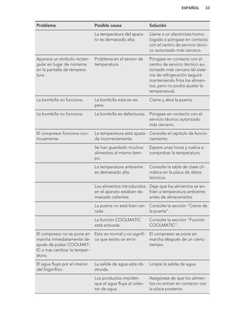 Problema Posible causa Solución
La temperatura del apara-
to es demasiado alta.
Llame a un electricista homo-
logado o póngase en contacto
con el centro de servicio técni-
co autorizado más cercano.
Aparece un símbolo rectan-
gular en lugar de números
en la pantalla de tempera-
tura.
Problema en el sensor de
temperatura.
Póngase en contacto con el
centro de servicio técnico au-
torizado más cercano (el siste-
ma de refrigeración seguirá
manteniendo fríos los alimen-
tos, pero no podrá ajustar la
temperatura).
La bombilla no funciona. La bombilla está en es-
pera.
Cierre y abra la puerta.
La bombilla no funciona. La bombilla es defectuosa. Póngase en contacto con el
servicio técnico autorizado
más cercano.
El compresor funciona con-
tinuamente.
La temperatura está ajusta-
da incorrectamente.
Consulte el capítulo de funcio-
namiento.
Se han guardado muchos
alimentos al mismo tiem-
po.
Espere unas horas y vuelva a
comprobar la temperatura.
La temperatura ambiente
es demasiado alta.
Consulte la tabla de clase cli-
mática en la placa de datos
técnicos.
Los alimentos introducidos
en el aparato estaban de-
masiado calientes.
Deje que los alimentos se en-
fríen a temperatura ambiente
antes de almacenarlos.
La puerta no está bien cer-
rada.
Consulte la sección "Cierre de
la puerta".
La función COOLMATIC
está activada.
Consulte la sección “Función
COOLMATIC”.
El compresor no se pone en
marcha inmediatamente de-
spués de pulsar COOLMAT-
IC o tras cambiar la temper-
atura.
Esto es normal y no signifi-
ca que exista un error.
El compresor se pone en
marcha después de un cierto
tiempo.
El agua fluye por el interior
del frigorífico.
La salida de agua está ob-
struida.
Limpie la salida de agua.
Los productos impiden
que el agua fluya al colec-
tor de agua.
Asegúrese de que los alimen-
tos no entran en contacto con
la placa posterior.
ESPAÑOL 33
 