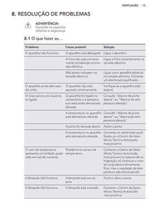 8. RESOLUÇÃO DE PROBLEMAS
ADVERTÊNCIA!
Consulte os capítulos
relativos à segurança.
8.1 O que fazer se…
Problema Causa possível Solução
O aparelho não funciona. O aparelho está desligado. Ligue o aparelho.
A ficha não está correcta-
mente introduzida na tom-
ada eléctrica.
Ligue a ficha correctamente na
tomada eléctrica.
Não existe voltagem na
tomada eléctrica.
Ligue outro aparelho eléctrico
na tomada eléctrica. Contacte
um electricista qualificado.
O aparelho emite demasia-
do ruído.
O aparelho não está
apoiado correctamente.
Verifique se o aparelho está
estável.
O aviso sonoro ou visual es-
tá ligado.
O aparelho foi ligado re-
centemente e a tempera-
tura está ainda demasiado
elevada.
Consulte “Alarme de porta
aberta” ou “Alarme de tem-
peratura elevada”.
A temperatura no aparelho
está demasiado elevada.
Consulte “Alarme de porta
aberta” ou “Alarme de tem-
peratura elevada”.
A porta foi deixada aberta. Feche a porta.
A temperatura no aparelho
está demasiado elevada.
Contacte um electricista quali-
ficado ou o Centro de Assis-
tência Técnica Autorizado
mais próximo.
O visor da temperatura
apresenta um símbolo quad-
rado em vez de números.
Problema no sensor de
temperatura.
Contacte o Centro de Assis-
tência Técnica Autorizado
mais próximo (o sistema de re-
frigeração irá continuar a man-
ter os produtos alimentares
frios, mas a regulação da tem-
peratura não será possível).
A lâmpada não funciona. A lâmpada está em es-
pera.
Feche e abra a porta.
A lâmpada não funciona. A lâmpada está avariada. Contacte o Centro de Assis-
tência Técnica Autorizado
mais próximo.
PORTUGUÊS 15
 