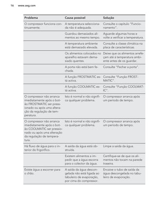 Problema Causa possível Solução
O compressor funciona con-
tinuamente.
A temperatura selecciona-
da não é adequada.
Consulte o capítulo “Funcio-
namento”.
Guardou demasiados ali-
mentos ao mesmo tempo.
Aguarde algumas horas e
volte a verificar a temperatura.
A temperatura ambiente
está demasiado elevada.
Consulte a classe climática na
placa de características.
Os alimentos colocados no
aparelho estavam dema-
siado quentes.
Deixe que os alimentos arrefe-
çam até à temperatura ambi-
ente antes de os guardar.
A porta não está bem fe-
chada.
Consulte “Fechar a porta”.
A função FROSTMATIC es-
tá activa.
Consulte “Função FROST-
MATIC”.
A função COOLMATIC es-
tá activa.
Consulte “Função COOLMAT-
IC”.
O compressor não arranca
imediatamente após o bot-
ão FROSTMATIC ser press-
ionado ou após uma altera-
ção da regulação de tem-
peratura.
Isto é normal e não signifi-
ca qualquer problema.
O compressor arranca após
um período de tempo.
O compressor não arranca
imediatamente após o bot-
ão COOLMATIC ser pressio-
nado ou após uma alteração
da regulação de tempera-
tura.
Isto é normal e não signifi-
ca qualquer problema.
O compressor arranca após
um período de tempo.
Há fluxo de água para o in-
terior do frigorífico.
A saída da água está ob-
struída.
Limpe a saída da água.
Existem alimentos a im-
pedir que a água escorra
para o colector da água.
Certifique-se de que os ali-
mentos não tocam na parede
traseira.
Existe água a escorrer para
o chão.
A saída da água descon-
gelada não está ligada ao
tabuleiro de evaporação,
por cima do compressor.
Encaixe o tubo de saída da
água descongelada no tabu-
leiro de evaporação.
www.aeg.com16
 