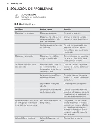 8. SOLUCIÓN DE PROBLEMAS
ADVERTENCIA!
Consulte los capítulos sobre
seguridad.
8.1 Qué hacer si...
Problema Posible causa Solución
El aparato no funciona. El aparato se apaga. Encienda el aparato.
El aparato no está correc-
tamente enchufado a la
toma de corriente.
Enchufe el aparato correcta-
mente a la toma de corriente.
No hay tensión en la toma
de corriente.
Enchufe un aparato eléctrico
diferente a la toma de cor-
riente. Llame a un electricista
cualificado.
El aparato hace ruido. El aparato no está bien
apoyado en el suelo.
Compruebe que los soportes
del aparato descansan sobre
una superficie estable.
La alarma audible o visual
está activada.
El aparato se ha conecta-
do recientemente o la
temperatura sigue siendo
demasiado alta.
Consulte "Alarma de puerta
abierta" o "Alarma de temper-
atura alta".
La temperatura del horno
es demasiado alta.
Consulte "Alarma de puerta
abierta" o "Alarma de temper-
atura alta".
La puerta se ha dejado
abierta.
Cierre la puerta del aparato.
La temperatura del horno
es demasiado alta.
Llame a un electricista homo-
logado o póngase en contacto
con el centro de servicio técni-
co autorizado más cercano.
Aparece un símbolo cuadra-
do en lugar de números en
la pantalla de temperatura.
Problema en el sensor de
temperatura.
Póngase en contacto con el
centro de servicio técnico au-
torizado más cercano (el siste-
ma de refrigeración seguirá
manteniendo fríos los alimen-
tos, pero no podrá ajustar la
temperatura).
La bombilla no funciona. La bombilla está en es-
pera.
Cierre y abra la puerta.
www.aeg.com34
 