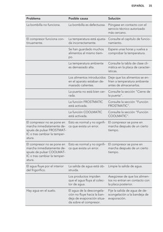 Problema Posible causa Solución
La bombilla no funciona. La bombilla es defectuosa. Póngase en contacto con el
servicio técnico autorizado
más cercano.
El compresor funciona con-
tinuamente.
La temperatura está ajusta-
da incorrectamente.
Consulte el capítulo de funcio-
namiento.
Se han guardado muchos
alimentos al mismo tiem-
po.
Espere unas horas y vuelva a
comprobar la temperatura.
La temperatura ambiente
es demasiado alta.
Consulte la tabla de clase cli-
mática en la placa de caracter-
ísticas.
Los alimentos introducidos
en el aparato estaban de-
masiado calientes.
Deje que los alimentos se en-
fríen a temperatura ambiente
antes de almacenarlos.
La puerta no está bien cer-
rada.
Consulte la sección "Cierre de
la puerta".
La función FROSTMATIC
está activada.
Consulte la sección “Función
FROSTMATIC”.
La función COOLMATIC
está activada.
Consulte la sección “Función
COOLMATIC”.
El compresor no se pone en
marcha inmediatamente de-
spués de pulsar FROSTMAT-
IC o tras cambiar la temper-
atura.
Esto es normal y no signifi-
ca que exista un error.
El compresor se pone en
marcha después de un cierto
tiempo.
El compresor no se pone en
marcha inmediatamente de-
spués de pulsar COOLMAT-
IC o tras cambiar la temper-
atura.
Esto es normal y no signifi-
ca que exista un error.
El compresor se pone en
marcha después de un cierto
tiempo.
El agua fluye por el interior
del frigorífico.
La salida de agua está ob-
struida.
Limpie la salida de agua.
Los productos impiden
que el agua fluya al colec-
tor de agua.
Asegúrese de que los alimen-
tos no entran en contacto con
la placa posterior.
Hay agua en el suelo. El agua de la descongela-
ción no fluye hacia la ban-
deja de evaporación situa-
da sobre el compresor.
Fije la salida de agua de de-
scongelación a la bandeja de
evaporación.
ESPAÑOL 35
 