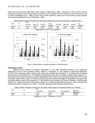 Intl J Agri Crop Sci. Vol., 7 (11), 853-862, 2014
855
1984; Munns and Termatt, 1986; Mass, 1987; Gorham, 1996; Munns, 2002; in Daoudet al., 2013). Plant’s root has
importance in plants survival in the presence of salts due to the ability of the root system to control the entry of ions
to shoots (Hajibagheri et al., 1989), and the lack of water uptake by plants due to high salinity causes reduced
shoot and root growth(Werner and Finkelstein, 1995).
Table1.Results of analysis of variance for the impact of NaCl stress on growth parameters in Nitrariaschoberi
M.S
dfS.O.V Dry
biomass
Leaf DWStem DWRoot DW
Fresh
biomass
Leaf FWStem FWRoot FW
19.754*
0.999*
0.926ns
7.937*
91.419*
14.565ns
3.936ns
18.318*
4Salinity
5.0210.2260.5111.95126.1224.8211.5735.73615Error
*
Significant in P<0.05,
ns
non-significant
Figure 1.Salinity effects on growth parameters in Nitrariaschoberi
Chlorophyll content
Based on the analysis of variance, chlorophyll “a” and total chlorophyll showed a very significant
relationship (P<0.01) with increasing salinity (Table 2). Chlorophyll “b” also showed a significant relationship
(P<0.05) with increasing salinity. Duncan test results also showed that chlorophyll “a” increased with increasing
salinity levels to first treatment (T1, 86 mMNaCl) butdecreased with further increases in salinity levels (Figure 2.1).
According to the analysis of variance, pigment degradation has showed a very significant relationship (P<0.01) with
increasing salinity levels (Table 2). Results of Duncan test also showed that pigment degradation decreased with
increasing salinity levels to first treatment (T1, 86 mMNaCl) and increased with further increases in salinity levels
(Figure 2.4). These results were confirmed by Abbasi et al. (2009) studying Rubia tinctorum. They concluded that
chlorophyll content increased up to 15dS.m
-1
and then decreased with increasing salinity levels.
Table2. Results of analysis of variance for the impact of NaCl stress on chlorophyll contents in N. schoberi.
S.O.V df
M.S
chlorophyll a chlorophyll b total chlorophyll
pigment
degradation
salinity 4 0.017**
0.005*
0.038**
4199.903**
error 15 0.002 0.001 0.004 433.685
**
Significant in P<0.01,
*
Significant in P<0.05.
c
a
ab
bc
abc
ab
a
ab ab
b
b
a
b b b
b
a
ab
b b
0
2
4
6
8
10
12
0 86 160 204 246
DW(g)
mM NaCl
2. Plant Dry Weight
Root
Stem
Leaf
Total
biomass
b
a
ab
b b
ab
a
b ab
bb
a
b b b
b
a
b b
b
0
5
10
15
20
25
30
0 86 160 204 246
FW(g)
mM NaCl
1. Plant Fresh Weight
Root
Stem
Leaf
Total
biomass
 