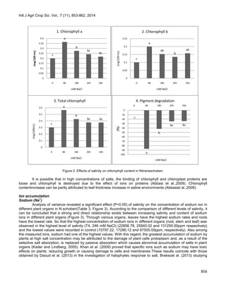 Intl J Agri Crop Sci. Vol., 7 (11), 853-862, 2014
856
Figure 2. Effects of salinity on chlorophyll content in Nitrariaschoberi.
It is possible that in high concentrations of salts, the binding of chlorophyll and chloroplast proteins are
loose and chlorophyll is destroyed due to the effect of ions on proteins (Abbasi et al.,2009). Chlorophyll
contentincrease can be partly attributed to leaf thickness increase in saline environments (Abbasiet al.,2009).
Ion accumulation
Sodium (Na
+
)
Analysis of variance revealed a significant effect (P<0.05) of salinity on the concentration of sodium ion in
different plant organs in N.schoberi(Table 3, Figure 3). According to the comparison of different levels of salinity, it
can be concluded that a strong and direct relationship exists between increasing salinity and content of sodium
ions in different plant organs (Figure 3). Through various organs, leaves have the highest sodium rates and roots
have the lowest rate. So that the highest concentration of sodium ions in different organs (root, stem and leaf) was
observed in the highest level of salinity (T4, 246 mM NaCl) (22856.78, 25840.02 and 131250.00ppm respectively)
and the lowest values were recorded in control (15797.22, 17286.12 and 67500.00ppm, respectively). Also among
the measured ions, sodium had one of the highest values. With this regard, the greatest accumulation of sodium by
plants at high salt concentration may be attributed to the damage of plant cells protoplasm and, as a result of the
selective salt absorption, is replaced by passive absorption which causes abnormal accumulation of salts in plant
organs (Kader and Lindberg, 2005). Khan et al. (2009) proved that specific ions such as sodium may have toxic
effects on plants: reducing growth or causing damage to cells and membranes.These results coincide with those
obtained by Daoud et al. (2013) in the investigation of halophytes response to salt, Brakezet al. (2013) studying
c
a
ab
b
ab
0
0.05
0.1
0.15
0.2
0.25
0 86 180 204 246
(mg/100mL)
mM NaCl
2. Chlorophyll b
c
a
b
bc
bc
0
0.05
0.1
0.15
0.2
0.25
0.3
0.35
0.4
0 86 180 204 246
(mg/100mL)
mM NaCl
1. Chlorophyll a
c
a
b
bc bc
-100
-90
-80
-70
-60
-50
-40
-30
-20
-10
0
0 86 180 204 246
)%(
mM NaCl
4. Pigment degradation
c
a
b
bc bc
0
0.1
0.2
0.3
0.4
0.5
0.6
0 86 180 204 246
(mg/100mL(
mM NaCl
3. Total chlorophyll
 