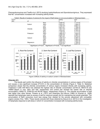 Intl J Agri Crop Sci. Vol., 7 (11), 853-862, 2014
857
Chenopodiumquinoa and Tawfik et al. (2013) studying Leptochloafusca and Sporobolusvirginicus. They expressed
that Na
+
concentration increased with increasing salinity levels.
Table3. Results of analysis of variance for the impact of NaCl stress on ions accumulation in Nitrariaschoberi.
S.O.V salinity error
M.S df 4 15
Sodium
Root 3.439×107*
1.117×107
Stem 4.323×107*
1.299×107
Leaf 3.160×109**
8.890×107
Chloride
Root 3.401×107**
1.136×108
Stem 1.601×109**
8.208×106
Leaf 1.675×109**
4.102×106
Potassium
Root 1.129×108*
3.111×107
Stem 1.695×107ns
1.003×107
Leaf 2.638×108**
2.366×107
Calcium
Root 7.951×108*
2.013×107
Stem 1.636×107ns
4.388×107
Leaf 5.228×108**
7.264×108
Magnesium
Root 6.688×108**
1.245×108
Stem 3.014×107ns
1.149×107
leaf 3.679×108**
2.207×107
**
Significant in P<0.01,
*
Significant in P<0.05,
ns
non-significant
Figure 3.Effects of salinity on sodium content in Nitrariaschoberi.
Chloride (Cl
-
)
The results well confirm the influence of salinity on chloride concentrations in various organs of N.schoberi
and causes a very significant increase (P<0.01) in the concentration of chloride (Figure 4, Table 3). Statistical
comparison shows that the chloride concentration of various organs increased directly with increasing salinity.
Treatment 4 (246 mM NaCl) has obtained the highest rate of chloride concentration (23193.33, 66473.75 and
146881.30ppm in root, stem and leaf, respectively) and control has showed the lowest rate of chloride
accumulation (16063.75, 22365.00 and 96156.19ppm, respectively) (Figure 4). The chloride accumulation of leaf
was higher than other tissues. Flowers et al. (1977) and Greenway and Munns (1980) (in Koyroet al., 2008)
reported that halophytes need an excess of salt for maximum growth and for maintaining low solute potentials. The
accumulation of NaCl consumes much less energy than needed for the osmotic adjustment with compatible
organic solutes (Yeo, 1983). These results coincide with those obtained by Daoud et al. (2013) in the investigation
of halophytes response to salt stress in which Cl
-
concentration increased with increasing salinity levels.
b b
ab ab
a
0
5000
10000
15000
20000
25000
0 86 160 204 246
ppm
mM NaCl
1. Root Na Content
b
a
ab
a
a
0
5000
10000
15000
20000
25000
30000
0 86 160 204 246
ppm
mM NaCl
2. Stem Na Content
b
b
a a
a
0
20000
40000
60000
80000
100000
120000
140000
0 86 160 204 246
ppm
mM NaCl
3. Leaf Na Content
 