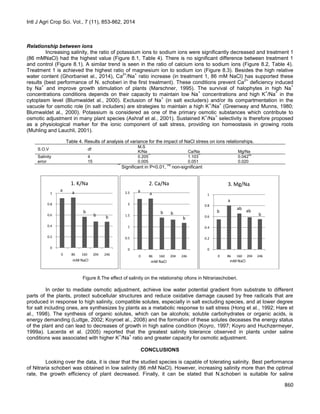 Intl J Agri Crop Sci. Vol., 7 (11), 853-862, 2014
860
Relationship between ions
Increasing salinity, the ratio of potassium ions to sodium ions were significantly decreased and treatment 1
(86 mMNaCl) had the highest value (Figure 8.1, Table 4). There is no significant difference between treatment 1
and control (Figure 8.1). A similar trend is seen in the ratio of calcium ions to sodium ions (Figure 8.2, Table 4).
Treatment 1 is achieved the highest ratio of magnesium ion to sodium ion (Figure 8.3). Besides the high relative
water content (Ghorbaniet al., 2014), Ca
2+
/Na
+
ratio increase (in treatment 1, 86 mM NaCl) has supported these
results (best performance of N. schoberi in the first treatment). These conditions prevent Ca
2+
deficiency induced
by Na
+
and improve growth stimulation of plants (Marschner, 1995). The survival of halophytes in high Na
+
concentrations conditions depends on their capacity to maintain low Na
+
concentrations and high K
+
/Na
+
in the
cytoplasm level (Blumwaldet al., 2000). Exclusion of Na
+
(in salt excluders) and/or its compartmentation in the
vacuole for osmotic role (in salt includers) are strategies to maintain a high K
+
/Na
+
(Greenway and Munns, 1980;
Blumwaldet al., 2000). Potassium is considered as one of the primary osmotic substances which contribute to
osmotic adjustment in many plant species (Ashraf et al., 2001). Sustained K
+
/Na
+
selectivity is therefore proposed
as a physiological marker for the ionic component of salt stress, providing ion homeostasis in growing roots
(Muhling and Lauchli, 2001).
Table 4. Results of analysis of variance for the impact of NaCl stress on ions relationships.
S.O.V df
M.S
K/Na Ca/Na Mg/Na
Salinity 4 0.205**
1.103**
0.042ns
error 15 0.005 0.051 0.020
**
Significant in P<0.01,
ns
non-significant
Figure 8.The effect of salinity on the relationship ofions in Nitrariaschoberi.
In order to mediate osmotic adjustment, achieve low water potential gradient from substrate to different
parts of the plants, protect subcellular structures and reduce oxidative damage caused by free radicals that are
produced in response to high salinity, compatible solutes, especially in salt excluding species, and at lower degree
for salt including ones, are synthesizes by plants as a metabolic response to salt stress (Hong et al., 1992; Hare et
al., 1998). The synthesis of organic solutes, which can be alcohols; soluble carbohydrates or organic acids, is
energy demanding (Luttge, 2002; Koyroet al., 2008) and the formation of these solutes deceases the energy status
of the plant and can lead to decreases of growth in high saline condition (Koyro, 1997; Koyro and Huchzermeyer,
1999a). Lacerda et al. (2005) reported that the greatest salinity tolerance observed in plants under saline
conditions was associated with higher K
+
/Na
+
ratio and greater capacity for osmotic adjustment.
CONCLUSIONS
Looking over the data, it is clear that the studied species is capable of tolerating salinity. Best performance
of Nitraria schoberi was obtained in low salinity (86 mM NaCl). However, increasing salinity more than the optimal
rate, the growth efficiency of plant decreased. Finally, it can be stated that N.schoberi is suitable for saline
b
a
ab
ab
b
0
0.2
0.4
0.6
0.8
1
0 86 160 204 246
mM NaCl
3. Mg/Na
a
a
b b
b
0
0.5
1
1.5
2
2.5
0 86 160 204 246
mM NaCl
2. Ca/Na
a a
b
b b
0
0.2
0.4
0.6
0.8
1
0 86 160 204 246
mM NaCl
1. K/Na
 