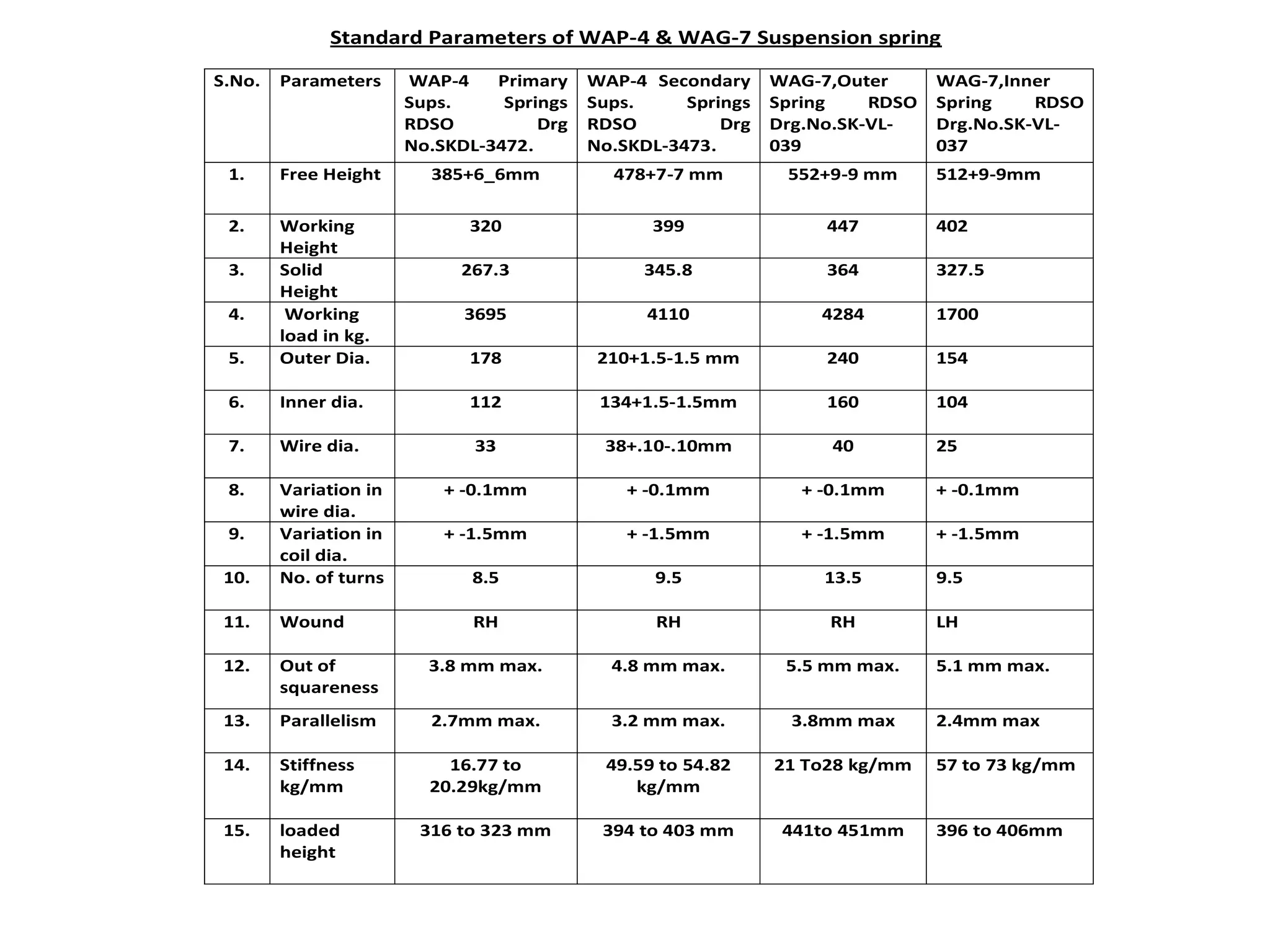 Standard Parameters of WAP-4 & WAG-7 Suspension spring
S.No. Parameters WAP-4 Primary
Sups. Springs
RDSO Drg
No.SKDL-3472.
WAP-4 Secondary
Sups. Springs
RDSO Drg
No.SKDL-3473.
WAG-7,Outer
Spring RDSO
Drg.No.SK-VL-
039
WAG-7,Inner
Spring RDSO
Drg.No.SK-VL-
037
1. Free Height 385+6_6mm 478+7-7 mm 552+9-9 mm 512+9-9mm
2. Working
Height
320 399 447 402
3. Solid
Height
267.3 345.8 364 327.5
4. Working
load in kg.
3695 4110 4284 1700
5. Outer Dia. 178 210+1.5-1.5 mm 240 154
6. Inner dia. 112 134+1.5-1.5mm 160 104
7. Wire dia. 33 38+.10-.10mm 40 25
8. Variation in
wire dia.
+ -0.1mm + -0.1mm + -0.1mm + -0.1mm
9. Variation in
coil dia.
+ -1.5mm + -1.5mm + -1.5mm + -1.5mm
10. No. of turns 8.5 9.5 13.5 9.5
11. Wound RH RH RH LH
12. Out of
squareness
3.8 mm max. 4.8 mm max. 5.5 mm max. 5.1 mm max.
13. Parallelism 2.7mm max. 3.2 mm max. 3.8mm max 2.4mm max
14. Stiffness
kg/mm
16.77 to
20.29kg/mm
49.59 to 54.82
kg/mm
21 To28 kg/mm 57 to 73 kg/mm
15. loaded
height
316 to 323 mm 394 to 403 mm 441to 451mm 396 to 406mm
 