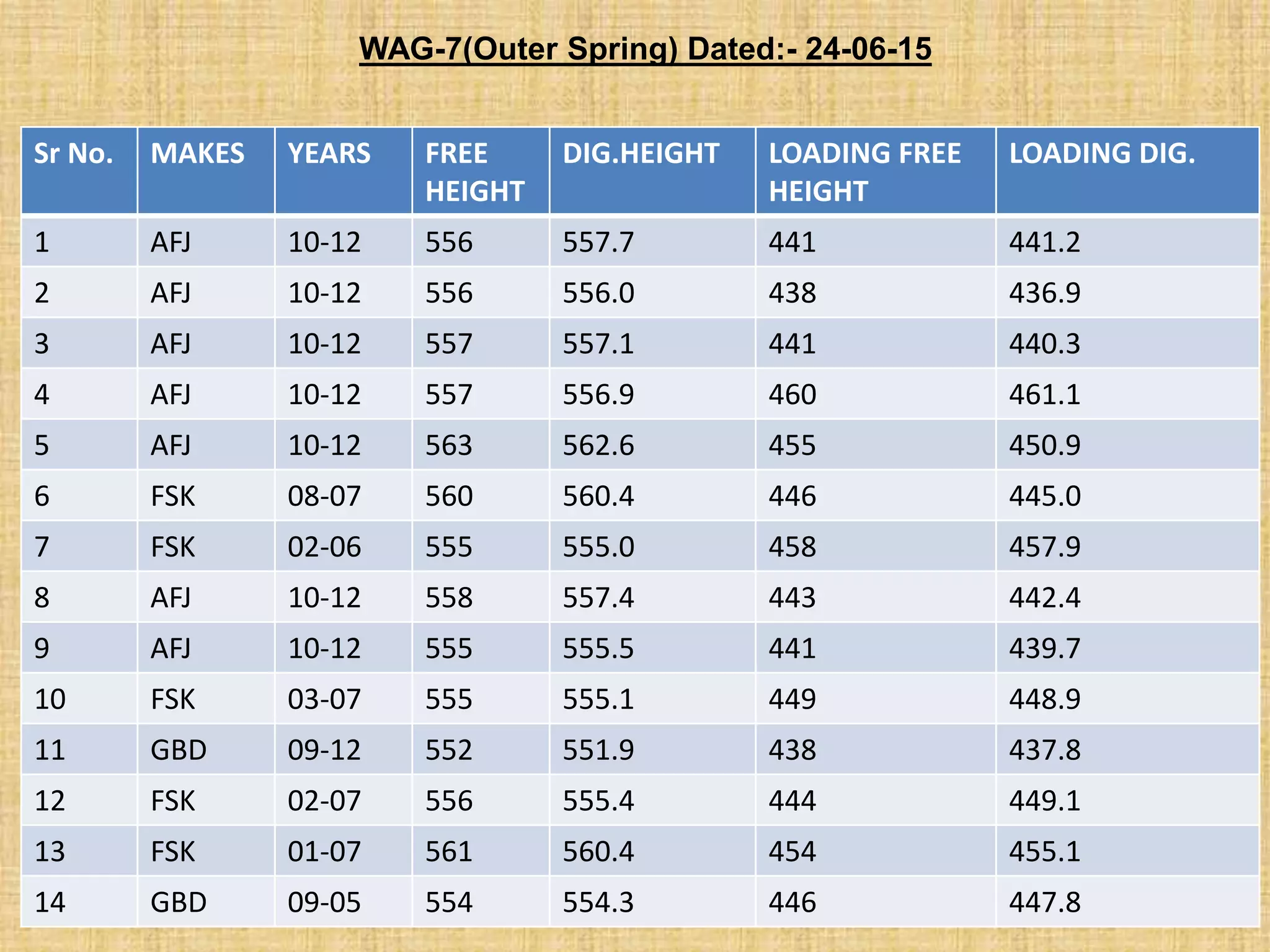 WAG-7(Outer Spring) Dated:- 24-06-15
Sr No. MAKES YEARS FREE
HEIGHT
DIG.HEIGHT LOADING FREE
HEIGHT
LOADING DIG.
1 AFJ 10-12 556 557.7 441 441.2
2 AFJ 10-12 556 556.0 438 436.9
3 AFJ 10-12 557 557.1 441 440.3
4 AFJ 10-12 557 556.9 460 461.1
5 AFJ 10-12 563 562.6 455 450.9
6 FSK 08-07 560 560.4 446 445.0
7 FSK 02-06 555 555.0 458 457.9
8 AFJ 10-12 558 557.4 443 442.4
9 AFJ 10-12 555 555.5 441 439.7
10 FSK 03-07 555 555.1 449 448.9
11 GBD 09-12 552 551.9 438 437.8
12 FSK 02-07 556 555.4 444 449.1
13 FSK 01-07 561 560.4 454 455.1
14 GBD 09-05 554 554.3 446 447.8
 