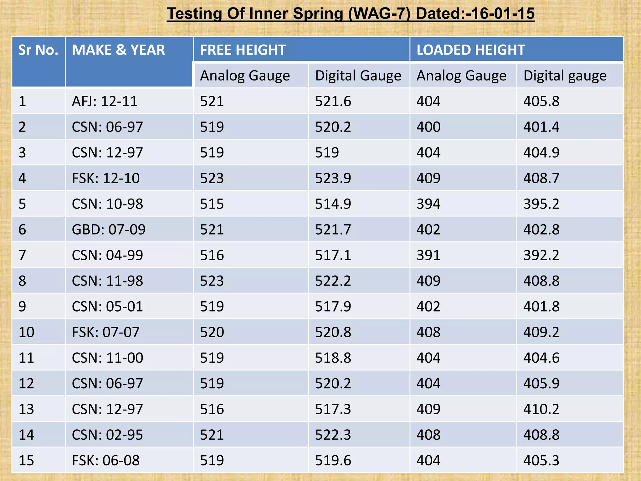 Sr No. MAKE & YEAR FREE HEIGHT LOADED HEIGHT
Analog Gauge Digital Gauge Analog Gauge Digital gauge
1 AFJ: 12-11 521 521.6 404 405.8
2 CSN: 06-97 519 520.2 400 401.4
3 CSN: 12-97 519 519 404 404.9
4 FSK: 12-10 523 523.9 409 408.7
5 CSN: 10-98 515 514.9 394 395.2
6 GBD: 07-09 521 521.7 402 402.8
7 CSN: 04-99 516 517.1 391 392.2
8 CSN: 11-98 523 522.2 409 408.8
9 CSN: 05-01 519 517.9 402 401.8
10 FSK: 07-07 520 520.8 408 409.2
11 CSN: 11-00 519 518.8 404 404.6
12 CSN: 06-97 519 520.2 404 405.9
13 CSN: 12-97 516 517.3 409 410.2
14 CSN: 02-95 521 522.3 408 408.8
15 FSK: 06-08 519 519.6 404 405.3
Testing Of Inner Spring (WAG-7) Dated:-16-01-15
 