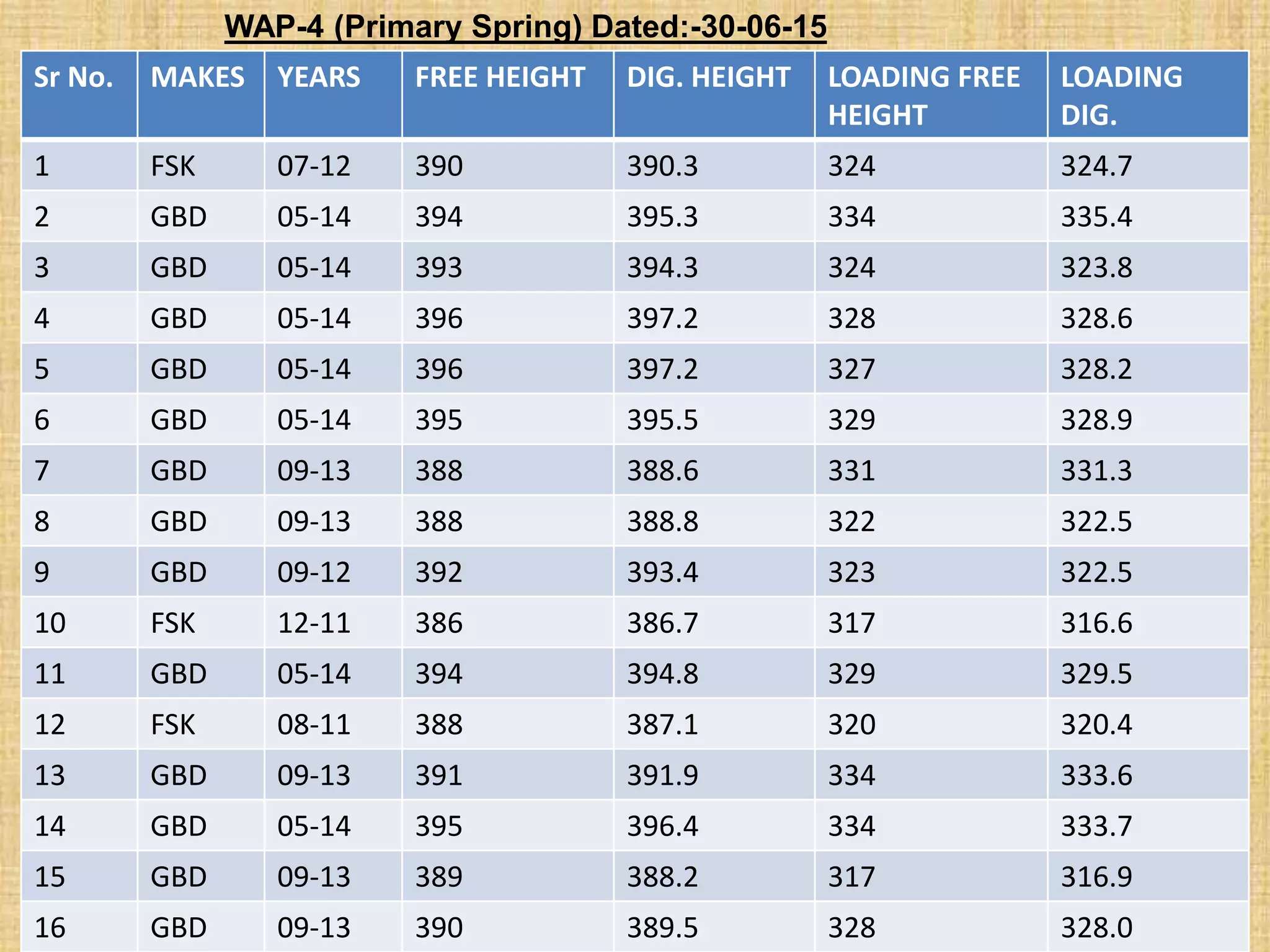 Sr No. MAKES YEARS FREE HEIGHT DIG. HEIGHT LOADING FREE
HEIGHT
LOADING
DIG.
1 FSK 07-12 390 390.3 324 324.7
2 GBD 05-14 394 395.3 334 335.4
3 GBD 05-14 393 394.3 324 323.8
4 GBD 05-14 396 397.2 328 328.6
5 GBD 05-14 396 397.2 327 328.2
6 GBD 05-14 395 395.5 329 328.9
7 GBD 09-13 388 388.6 331 331.3
8 GBD 09-13 388 388.8 322 322.5
9 GBD 09-12 392 393.4 323 322.5
10 FSK 12-11 386 386.7 317 316.6
11 GBD 05-14 394 394.8 329 329.5
12 FSK 08-11 388 387.1 320 320.4
13 GBD 09-13 391 391.9 334 333.6
14 GBD 05-14 395 396.4 334 333.7
15 GBD 09-13 389 388.2 317 316.9
16 GBD 09-13 390 389.5 328 328.0
WAP-4 (Primary Spring) Dated:-30-06-15
 