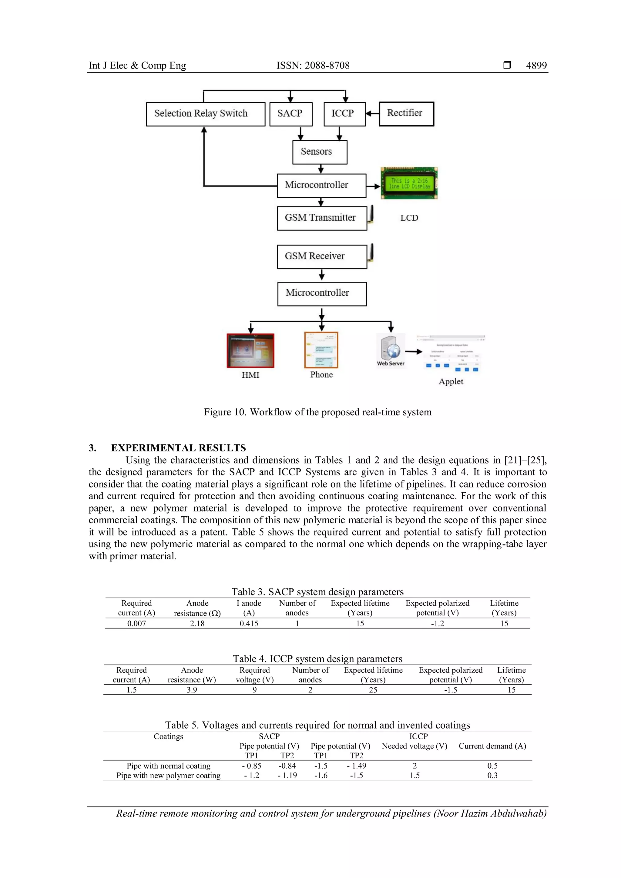 Int J Elec & Comp Eng ISSN: 2088-8708 
Real-time remote monitoring and control system for underground pipelines (Noor Hazim Abdulwahab)
4899
Figure 10. Workflow of the proposed real-time system
3. EXPERIMENTAL RESULTS
Using the characteristics and dimensions in Tables 1 and 2 and the design equations in [21]–[25],
the designed parameters for the SACP and ICCP Systems are given in Tables 3 and 4. It is important to
consider that the coating material plays a significant role on the lifetime of pipelines. It can reduce corrosion
and current required for protection and then avoiding continuous coating maintenance. For the work of this
paper, a new polymer material is developed to improve the protective requirement over conventional
commercial coatings. The composition of this new polymeric material is beyond the scope of this paper since
it will be introduced as a patent. Table 5 shows the required current and potential to satisfy full protection
using the new polymeric material as compared to the normal one which depends on the wrapping-tabe layer
with primer material.
Table 3. SACP system design parameters
Required
current (A)
Anode
resistance ()
I anode
(A)
Number of
anodes
Expected lifetime
(Years)
Expected polarized
potential (V)
Lifetime
(Years)
0.007 2.18 0.415 1 15 -1.2 15
Table 4. ICCP system design parameters
Required
current (A)
Anode
resistance (W)
Required
voltage (V)
Number of
anodes
Expected lifetime
(Years)
Expected polarized
potential (V)
Lifetime
(Years)
1.5 3.9 9 2 25 -1.5 15
Table 5. Voltages and currents required for normal and invented coatings
Coatings SACP ICCP
Pipe potential (V) Pipe potential (V) Needed voltage (V) Current demand (A)
TP1 TP2 TP1 TP2
Pipe with normal coating - 0.85 -0.84 -1.5 - 1.49 2 0.5
Pipe with new polymer coating - 1.2 - 1.19 -1.6 -1.5 1.5 0.3
 