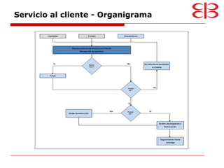 Servicio al cliente - Organigrama
 