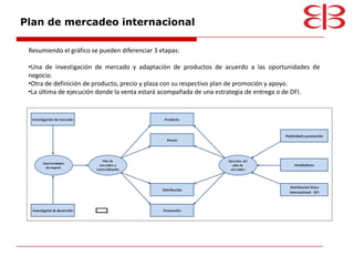 Plan de mercadeo internacional

 Resumiendo el gráfico se pueden diferenciar 3 etapas:

 •Una de investigación de mercado y adaptación de productos de acuerdo a las oportunidades de
 negocio.
 •Otra de definición de producto, precio y plaza con su respectivo plan de promoción y apoyo.
 •La última de ejecución donde la venta estará acompañada de una estrategia de entrega o de DFI.
 