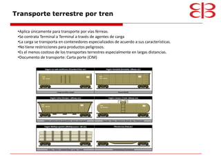Transporte terrestre por tren

 •Aplica únicamente para transporte por vías férreas.
 •Se contrata Terminal a Terminal a través de agentes de carga
 •La carga se transporta en contenedores especializados de acuerdo a sus características.
 •No tiene restricciones para productos peligrosos.
 •Es el menos costoso de los transportes terrestres especialmente en largas distancias.
 •Documento de transporte: Carta porte (CIM)
 
