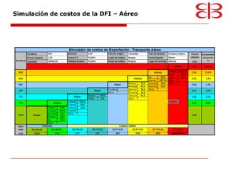 Simulación de costos de la DFI – Aéreo
 