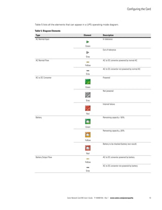 Configuring the Card
Eaton Network Card-MS User’s Guide P-164000100—Rev 1 www.eaton.com/powerquality 19
Table 5 lists all the elements that can appear in a UPS operating mode diagram.
Table 5. Diagram Elements
Type Element Description
AC Normal Input
Green
In tolerance
Gray
Out of tolerance
AC Normal Flow
Yellow
AC to DC converter powered by normal AC
Gray
AC to DC converter not powered by normal AC
AC to DC Converter
Green
Powered
Gray
Not powered
Red
Internal failure
Battery
Green
Remaining capacity > 50%
Yellow
Remaining capacity < 50%
Red
Battery to be checked (battery test result)
Battery Output Flow
Yellow
AC to DC converter powered by battery
Gray
AC to DC converter not powered by battery
 