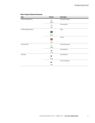 Configuring the Card
Eaton Network Card-MS User’s Guide P-164000100—Rev 1 www.eaton.com/powerquality 21
AC Manual Bypass Flow
Yellow
Energy flow present
Gray
No energy flow
AC Manual Bypass Status
Green
Open
Red
Closed
AC Output Flow
Yellow
Energy flow present
Gray
No energy flow
AC Output
Green
Load protected
Red
Load not protected
Table 5. Diagram Elements (Continued)
Type Element Description
 