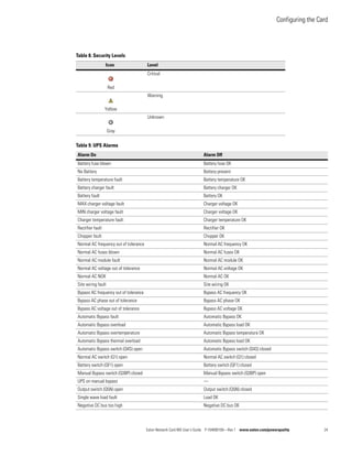 Configuring the Card
Eaton Network Card-MS User’s Guide P-164000100—Rev 1 www.eaton.com/powerquality 24
Table 8. Security Levels
Icon Level
Red
Critical
Yellow
Warning
Gray
Unknown
Table 9. UPS Alarms
Alarm On Alarm Off
Battery fuse blown Battery fuse OK
No Battery Battery present
Battery temperature fault Battery temperature OK
Battery charger fault Battery charger OK
Battery fault Battery OK
MAX charger voltage fault Charger voltage OK
MIN charger voltage fault Charger voltage OK
Charger temperature fault Charger temperature OK
Rectifier fault Rectifier OK
Chopper fault Chopper OK
Normal AC frequency out of tolerance Normal AC frequency OK
Normal AC fuses blown Normal AC fuses OK
Normal AC module fault Normal AC module OK
Normal AC voltage out of tolerance Normal AC voltage OK
Normal AC NOK Normal AC OK
Site wiring fault Site wiring OK
Bypass AC frequency out of tolerance Bypass AC frequency OK
Bypass AC phase out of tolerance Bypass AC phase OK
Bypass AC voltage out of tolerance Bypass AC voltage OK
Automatic Bypass fault Automatic Bypass OK
Automatic Bypass overload Automatic Bypass load OK
Automatic Bypass overtemperature Automatic Bypass temperature OK
Automatic Bypass thermal overload Automatic Bypass load OK
Automatic Bypass switch (Q4S) open Automatic Bypass switch (Q4S) closed
Normal AC switch (Q1) open Normal AC switch (Q1) closed
Battery switch (QF1) open Battery switch (QF1) closed
Manual Bypass switch (Q3BP) closed Manual Bypass switch (Q3BP) open
UPS on manual bypass —
Output switch (Q5N) open Output switch (Q5N) closed
Single wave load fault Load OK
Negative DC bus too high Negative DC bus OK
 