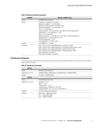 Using the Telnet/SSH/CLI Interface
Eaton Network Card-MS User’s Guide P-164000100—Rev 1 www.eaton.com/powerquality 57
Trap Receiver Commands
Use trap receiver commands to configure the stations receiving traps (see Table 16). The maximum number of
trap receivers is three.
setSNMP Modify an SNMP setting.
Syntax getSNMP [option1] [option2] . . .
Options snmpVersion = Disabled | V1 | V3 | V1V3
ReadCommunityName = “xx..xx“(See Note 1)
WriteCommunitySecurityLevel = 0 | 2(0=No, 2=Yes)
WriteCommunityName = “xx..xx“(See Notes 1, 2)
User = “xx..xx“(See Note 1)
UserSecurityLevel = 1 | 2 | 3(1=No Auth, 2=Auth NoPriv, 3=Auth Priv)(See Note 1)
UserPassword = “xx..xx“(See Notes 1, 3, 5, 6)
Admin = “xx..xx“(See Note 1)
AdminSecurityLevel = 1 | 2 | 3(1=No Auth, 2=Auth NoPriv, 3=Auth Priv)(See Note 1)
AdminPassword = “xx..xx“(See Notes 1, 4, 5, 6)
NotificationUserName = “xx..xx”
FirmwareUpgrade = 0 | 1(0=No, 1=Yes)
Example #> setSNMP User = “readuser“
Comments Note 1: Setting is write-enabled depending on “snmpVersion“ status.
Note 2: Setting is write-enabled depending on “WriteCommunitySecurityLevel“ status.
Note 3: Setting is write-enabled depending on “UserSecurityLevel“ status.
Note 4: Setting is write-enabled depending on “AdminSecurityLevel“ status.
Note 5: Remember to set echo off.
Note 6: Minimum length is 8 characters.
Table 15. Network Commands (Continued)
Table 16. Trap Receiver Commands
getTrap
Syntax getTrap N [option1] [option2] . . .
Options for N = 0 | 1| 2 HostName | Name | TrapCommunity | TrapSnmpVersion | TrapSelectedMibs
Example #> getTrap 1 HostName Name
setTrap
Syntax setTrap N [option1] [option2] . . .
Options for N = 0 | 1| 2 HostName = “xx..xx“
Name = “xx..xx“
TrapCommunity = “xx..xx“
TrapSnmpVersion = Disabled | V1 | V3 | V1V3
TrapSelectedMibs = 0 | 1 | 2 | 3 | 4 | 5 | 6 | 7(See Note 1)
Example #> setTrap 0 Name=“My application“
Comment Note 1:bit0 = 1: MIB Pulsar enabled
bit1 = 1: Power MIB enabled
bit2 = 1: MIB IETF enabled
 