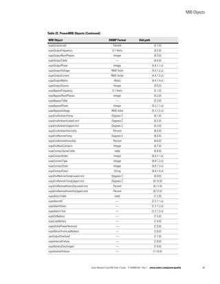 MIB Objects
Eaton Network Card-MS User’s Guide P-164000100—Rev 1 www.eaton.com/powerquality 64
xupsOutputLoad Percent {4.1.0}
xupsOutputFrequency 0.1 Hertz {4.2.0}
xupsOutputNumPhases Integer {4.3.0}
xupsOutputTable — {4.4.0}
xupsOutputPhase Integer {4.4.1.1.x}
xupsOutputVoltage RMS Volts {4.4.1.2.x}
xupsOutputCurrent RMS Amps {4.4.1.3.x}
xupsOutputWatts Watts {4.4.1.4.x}
xupsOutputSource Integer {4.5.0}
xupsBypassFrequency 0.1 Hertz {5.1.0}
xupsBypassNumPhases Integer {5.2.0}
xupsBypassTable — {5.3.0}
xupsBypassPhase Integer {5.3.1.1.x}
xupsBypassVoltage RMS Volts {5.3.1.2.x}
xupsEnvAmbientTemp Degrees C {6.1.0}
xupsEnvAmbientLowerLimit Degrees C {6.2.0}
xupsEnvAmbientUpperLimit Degrees C {6.3.0}
xupsEnvAmbientHumidity Percent {6.4.0}
xupsEnvRemoteTemp Degrees C {6.5.0}
xupsEnvRemoteHumidity Percent {6.6.0}
xupsEnvNumContacts Integer {6.7.0}
xupsContactSenseTable table {6.8.0}
xupsContactIndex Integer {6.8.1.1.x}
xupsContactType Integer {6.8.1.2.x}
xupsContactState Integer {6.8.1.3.x}
xupsContactDescr String {6.8.1.4.x}
xupsEnvRemoteTempLowerLimit Degrees C {6.9.0}
xupsEnvRemoteTempUpperLimit Degrees C {6.10.0}
xupsEnvRemoteHumidityLowerLimit Percent {6.11.0}
xupsEnvRemoteHumidityUpperLimit Percent {6.12.0}
xupsAlarmTable table {7.2.0}
xupsAlarmID — {7.2.1.1.x}
xupsAlarmDescr — {7.2.1.2.x}
xupsAlarmTime — {7.2.1.3.x}
xupsOnBattery — {7.3.0}
xupsLowBattery — {7.4.0}
xupsUtilityPowerRestored — {7.5.0}
xupsReturnFromLowBattery — {7.6.0}
upsOutputOverload — {7.7.0}
xupsInternalFailure — {7.8.0}
xupsBatteryDischarged — {7.9.0}
xupsInverterFailure — {7.10.0}
Table 22. PowerMIB Objects (Continued)
MIB Object SNMP Format Add.path
 