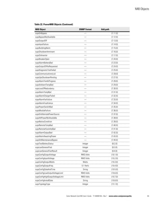 MIB Objects
Eaton Network Card-MS User’s Guide P-164000100—Rev 1 www.eaton.com/powerquality 65
xupsOnBypass — {7.11.0}
xupsBypassNotAvailable — {7.12.0}
xupsOutputOff — {7.13.0}
xupsInputFailure — {7.14.0}
xupsBuildingAlarm — {7.15.0}
xupsShutdownImminent — {7.16.0}
xupsOnInverter — {7.17.0}
xupsBreakerOpen — {7.20.0}
xupsAlarmBatteryBad — {7.23.0}
xupsOutputOffAsRequested — {7.24.0}
xupsDiagnosticTestFailed — {7.25.0}
xupsCommunicationsLost — {7.26.0]
xupsUpsShutdownPending — {7.27.0}
xupsAlarmTestInProgress — {7.28.0}
xupsAmbientTempBad — {7.29.0}
xupsLossOfRedundancy — {7.30.0}
xupsAlarmTempBad — {7.31.0}
xupsAlarmChargerFailed — {7.32.0}
xupsAlarmFanFailure — {7.33.0}
xupsAlarmFuseFailure — {7.34.0}
xupsPowerSwitchBad — {7.35.0}
xupsModuleFailure — {7.36.0}
xupsOnAlternatePowerSource — {7.37.0}
xupsAltPowerNotAvailable — {7.38.0}
xupsNoticeCondition — {7.39.0}
xupsRemoteTempBad — {7.40.0}
xupsRemoteHumidityBad — {7.41.0}
xupsAlarmOutputBad — {7.42.0}
xupsAlarmAwaitingPower — {7.43.0}
xupsOnMaintenanceBypass — {7.44.0}
xupsTestBatteryStatus Integer {8.2.0}
xupsLastGeneralTest Integer {8.3.0}
xupsLastGeneralTestResult Integer {8.4.0}
xupsConfigOutputVoltage RMS Volts {10.1.0}
xupsConfigInputVoltage RMS Volts {10.2.0}
xupsConfigOutputWatts Watts {10.3.0}
xupsConfigOutputFreq 0.1 Hertz {10.4.0}
xupsConfigDateAndTime String {10.5.0}
xupsConfigLowOutputVoltageLimit RMS Volts {10.6.0}
xupsConfigHighOutputVoltageLimit RMS Volts {10.7.0}
xupsConfigInstallDate String {10.8.0}
xupsTopologyType Integer {13.1.0}
Table 22. PowerMIB Objects (Continued)
MIB Object SNMP Format Add.path
 