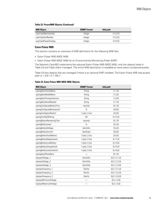 MIB Objects
Eaton Network Card-MS User’s Guide P-164000100—Rev 1 www.eaton.com/powerquality 66
Eaton Pulsar MIB
This section contains an overview of MIB definitions for the following MIB files:
l Eaton Pulsar MIB (MGE MIB)
l Eaton Pulsar MIB (MGE MIB) for an Environmental Monitoring Probe (EMP)
The Network Card-MS implements the reduced Eaton Pulsar MIB (MGE MIB); only the objects listed in
Table 23 and Table 24are managed. The entire MIB description is available at www.eaton.com/powerquality.
Table 24 lists objects that are managed if there is an optional EMP installed. The Eaton Pulsar MIB trap access
path is 1.3.6.1.4.1.705.1.
xupsTopoMachineCode Integer {13.2.0}
xupsTopoUnitNumber Integer {13.3.0}
xupsTopoPowerStrategy Integer {13.4.0}
Table 23. Eaton Pulsar MIB (MGE MIB) Objects
MIB Object SNMP Format Add.path
upsmgIdentFamilyName String {1,1,0}
upsmgIdentModelName String {1,2,0}
upsmgIdentFirmwareVersion String {1,4,0}
upsmgIdentSerialNumber String {1,7,0}
upsmgConfigLowBatteryTime seconds {4,7,0}
upsmgConfigLowBatteryLevel % {4,8,0}
upsmgConfigAutoRestart 1 (yes), 2 (no) {4,9,0}
upsmgConfigVARating VA {4,12,0}
upsmgBatteryRemainingTime seconds {5,1,0}
upsmgBatteryLevel % {5,2,0}
upsmgBatteryVoltage deciVolts {5,5,0}
upsmgBatteryCurrent deciAmps {5,6,0}
upsmgBatteryFaultBattery 1 (yes), 2 (no) {5,9,0}
upsmgBatteryReplacement 1 (yes), 2 (no) {5,11,0}
upsmgBatteryLowBattery 1 (yes), 2 (no) {5,14,0}
upsmgBatteryChargerFault 1 (yes), 2 (no) {5,15,0}
upsmgBatteryLowCondition 1 (yes), 2 (no) {5,16,0}
upsmgInputPhaseNum — {6,1,0}
mginputVoltage_1 DeciVolts {6,2,1,2,1,0}
mginputVoltage_2 DeciVolts {6,2,1,2,2,0}
mginputVoltage_3 DeciVolts {6,2,1,2,3,0}
mginputFrequency_1 DeciHz {6,2,1,3,1,0}
mginputFrequency_2 DeciHz {6,2,1,3,2,0}
mginputFrequency_3 DeciHz {6,2,1,3,3,0}
mginputMinimumVoltage — {6,2,1,4,0}
mginputMaximumVoltage — {6,2,1,5,0}
Table 22. PowerMIB Objects (Continued)
MIB Object SNMP Format Add.path
 