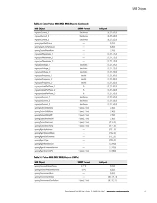 MIB Objects
Eaton Network Card-MS User’s Guide P-164000100—Rev 1 www.eaton.com/powerquality 67
mginputCurrent_1 DeciAmps {6,2,1,6,1,0}
mginputCurrent_2 DeciAmps {6,2,1,6,2,0}
mginputCurrent_3 DeciAmps {6,2,1,6,3,0}
upsmgInputBadStatus — {6,3,0}
upsmgInputLineFailCause — {6,4,0}
upsmgOutputPhaseNum — {7,1,0}
mgoutputPhaseIndex_1 — {7,2,1,1,1,0}
mgoutputPhaseIndex_2 — {7,2,1,1,2,0}
mgoutputPhaseIndex_3 — {7,2,1,1,3,0}
mgoutputVoltage_1 deciVolts {7,2,1,2,1,0}
mgoutputVoltage_2 deciVolts {7,2,1,2,2,0}
mgoutputVoltage_3 deciVolts {7,2,1,2,3,0}
mgoutputFrequency_1 deciHz {7,2,1,3,1,0}
mgoutputFrequency_2 deciHz {7,2,1,3,2,0}
mgoutputFrequency_3 deciHz {7,2,1,3,3,0}
mgoutputLoadPerPhase_1 % {7,2,1,4,1,0}
mgoutputLoadPerPhase_2 % {7,2,1,4,2,0}
mgoutputLoadPerPhase_3 % {7,2,1,4,3,0}
mgoutputCurrent_1 deciAmps {7,2,1,5,1,0}
mgoutputCurrent_2 deciAmps {7,2,1,5,2,0}
mgoutputCurrent_3 deciAmps {7,2,1,5,3,0}
upsmgOutputOnBattery 1 (yes), 2 (no) {7,3,0}
upsmgOutputOnByPass 1 (yes), 2 (no) {7,4,0}
upsmgOutputUtilityOff 1 (yes), 2 (no) {7,7,0}
upsmgOutputInverterOff 1 (yes), 2 (no) {7,9,0}
upsmgOutputOverLoad 1 (yes), 2 (no) {7,10,0}
upsmgOutputOverTemp 1 (yes), 2 (no) {7,11,0}
upsmgAgentIpAddress — {12,1,0}
upsmgAgentSubnetMask — {12,2,0}
upsmgAgentDefGateway — {12,3,0}
upsmgAgentType — {12,6,0}
upsmgAgentMibVersion — {12,11,0}
upsmgAgentFirmwareVersion — {12,12,0}
upsmgAgentCommUPS 1 (yes), 2 (no) {12,13,0}
Table 24. Pulsar MIB (MGE MIB) Objects (EMPs)
MIB Object SNMP Format Add.path
upsmgEnvironAmbientTemp 0.1° C {8,1,0}
upsmgEnvironAmbientHumidity 0.1% {8,2,0}
upsmgEnvironmentNum — {8,6,0}
upsmgEnvironmentIndex — {8,7,1,1,1 }
upsmgEnvironmentComFailure 1 (yes), 2 (no) {8,7,1,2,1}
Table 23. Eaton Pulsar MIB (MGE MIB) Objects (Continued)
MIB Object SNMP Format Add.path
 