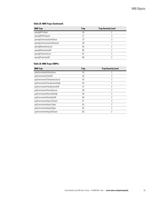 MIB Objects
Eaton Network Card-MS User’s Guide P-164000100—Rev 1 www.eaton.com/powerquality 69
upsmgOffToStart 29 2
upsmgOffInProgress 31 3
upsmgCommunicationFailure 37 3
upsmgCommunicationRestored 38 1
upsmgRedundancyLost 65 2
upsmgRedundancyOK 66 2
upsmgProtectionLost 67 2
upsmgProtectionOK 68 2
Table 26. MIB Traps (EMPs)
MIB Trap Trap Trap Severity Level
upsEnvironmentComFailure 53 2
upsEnvironmentComOK 54 2
upsEnvironmentTemperatureLow 55 2
upsEnvironmentTemperatureHigh 56 2
upsEnvironmentTemperatureOK 57 2
upsEnvironmentHumidityLow 58 2
upsEnvironmentHumidityHigh 59 2
upsEnvironmentHumidityOK 60 2
upsEnvironmentInput1Closed 61 2
upsEnvironmentInput1Open 62 2
upsEnvironmentInput2Open 64 2
upsEnvironmentInput2Closed 63 2
Table 25. MIB Traps (Continued)
MIB Trap Trap Trap Severity Level
 