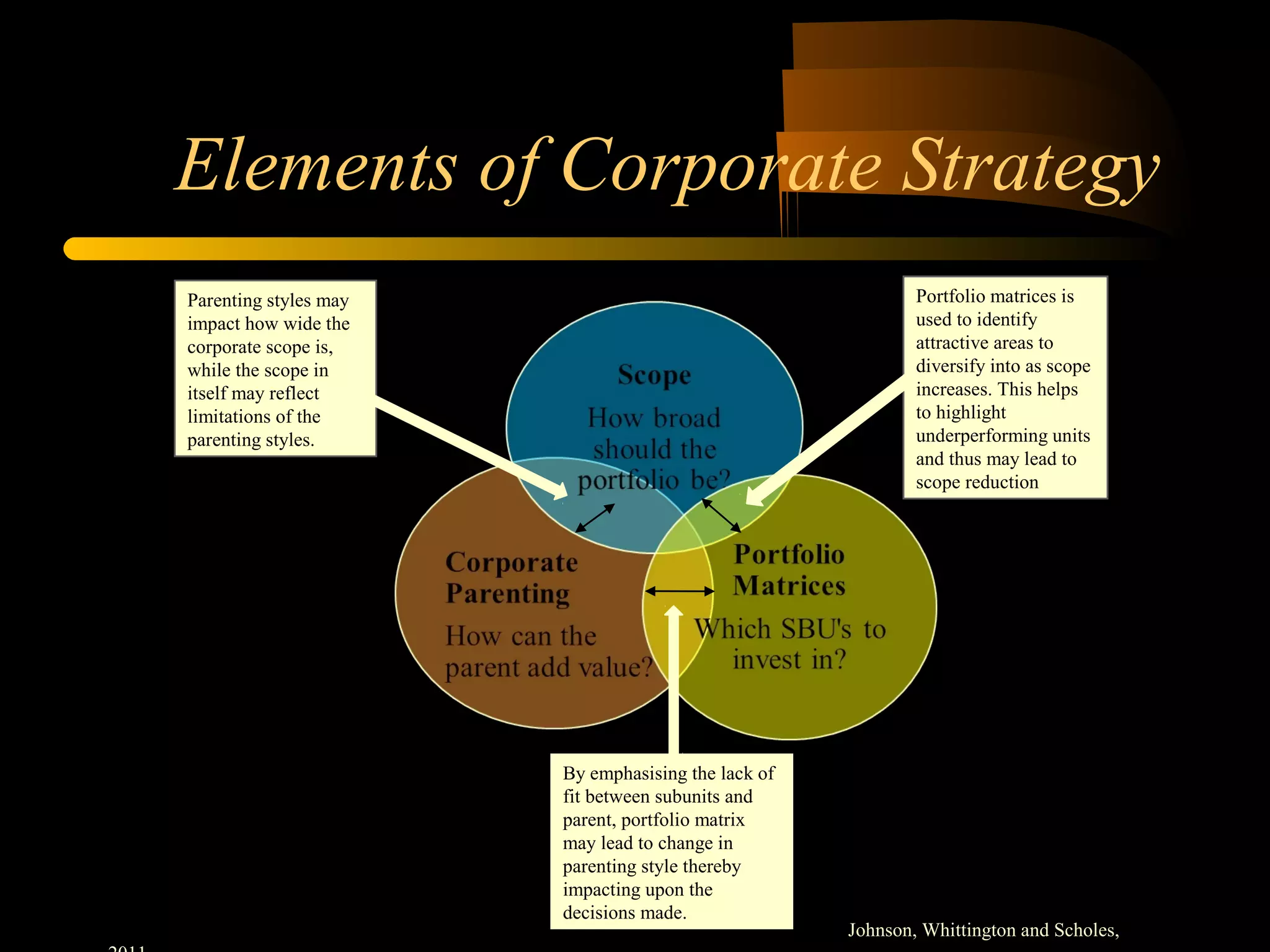 Elements of Corporate Strategy
Johnson, Whittington and Scholes,
Parenting styles may
impact how wide the
corporate scope is,
while the scope in
itself may reflect
limitations of the
parenting styles.
Portfolio matrices is
used to identify
attractive areas to
diversify into as scope
increases. This helps
to highlight
underperforming units
and thus may lead to
scope reduction
By emphasising the lack of
fit between subunits and
parent, portfolio matrix
may lead to change in
parenting style thereby
impacting upon the
decisions made.
 