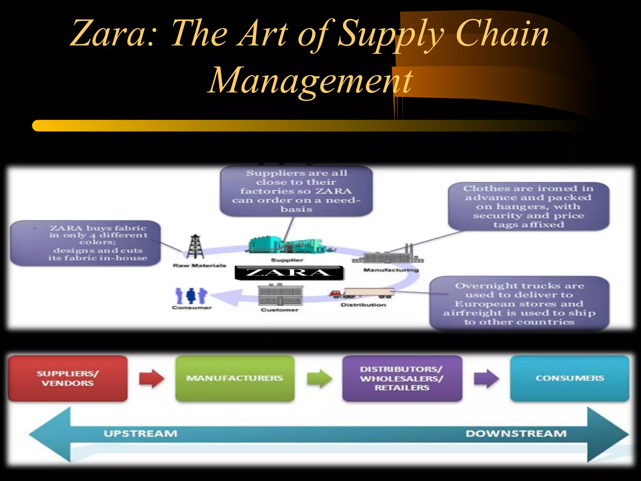 Zara: The Art of Supply Chain
Management
 